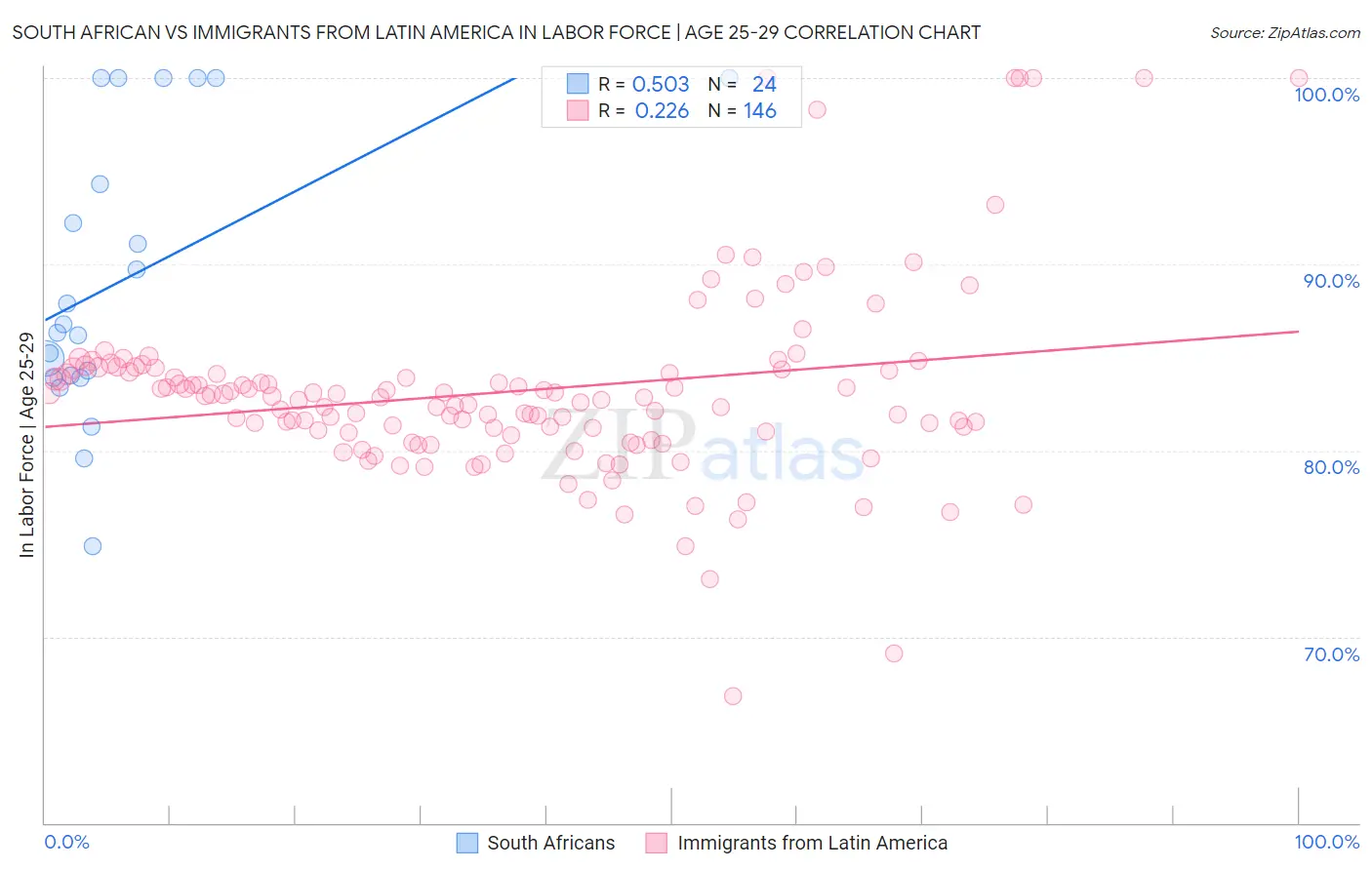 South African vs Immigrants from Latin America In Labor Force | Age 25-29