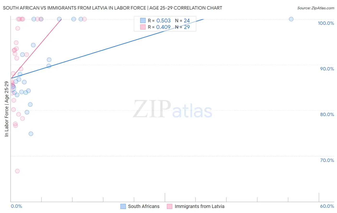 South African vs Immigrants from Latvia In Labor Force | Age 25-29
