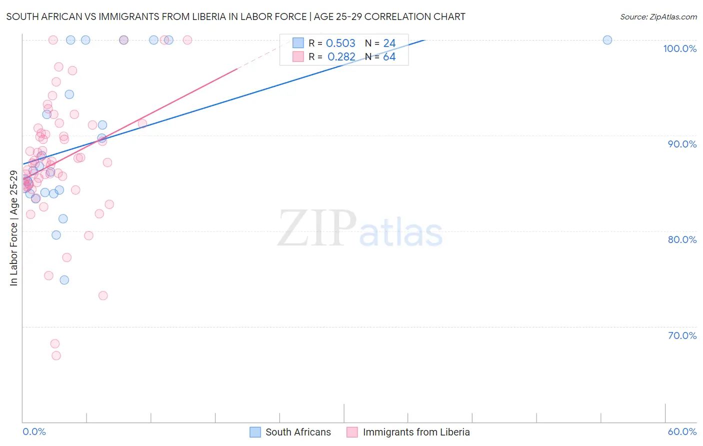South African vs Immigrants from Liberia In Labor Force | Age 25-29