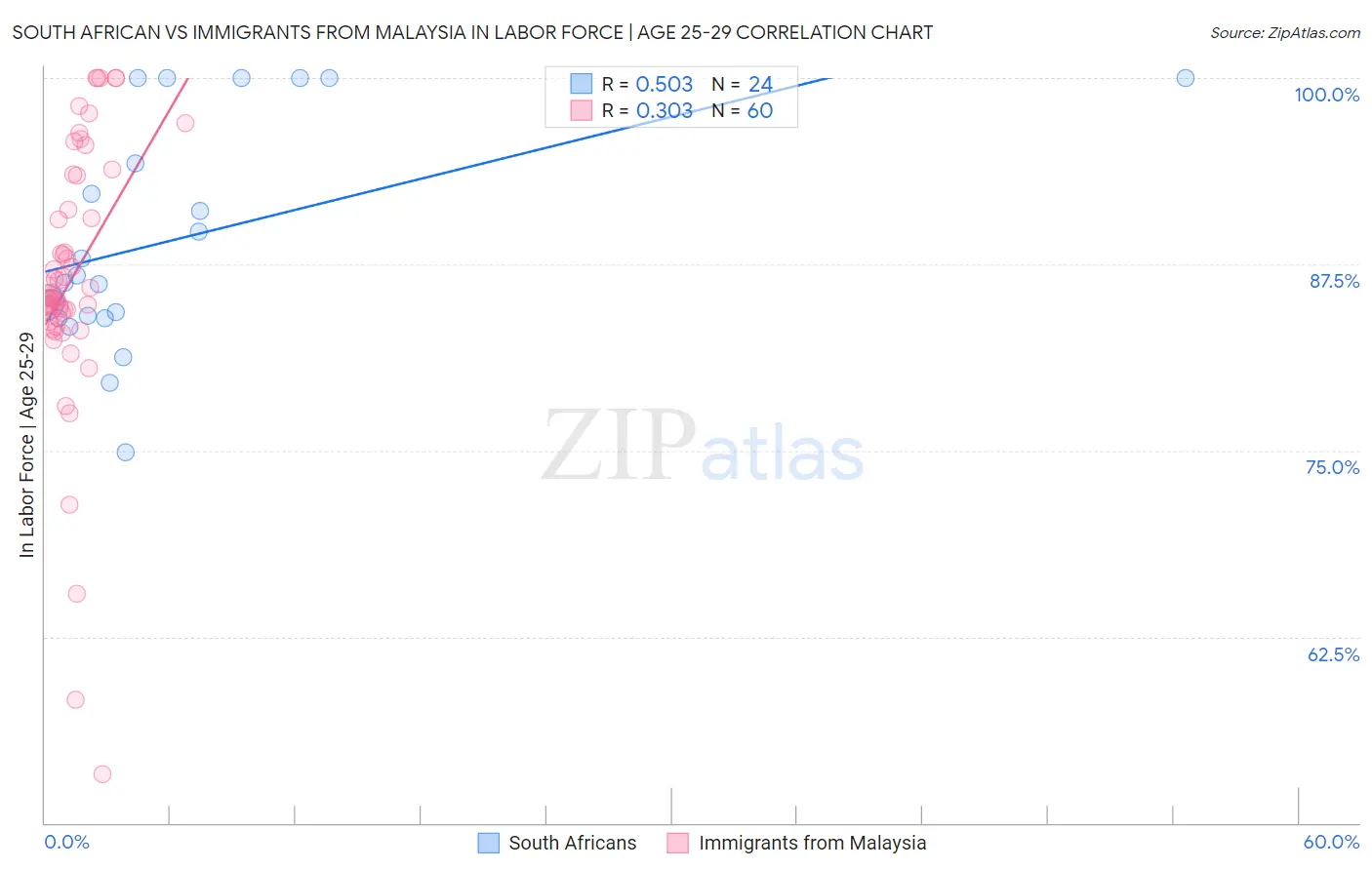 South African vs Immigrants from Malaysia In Labor Force | Age 25-29