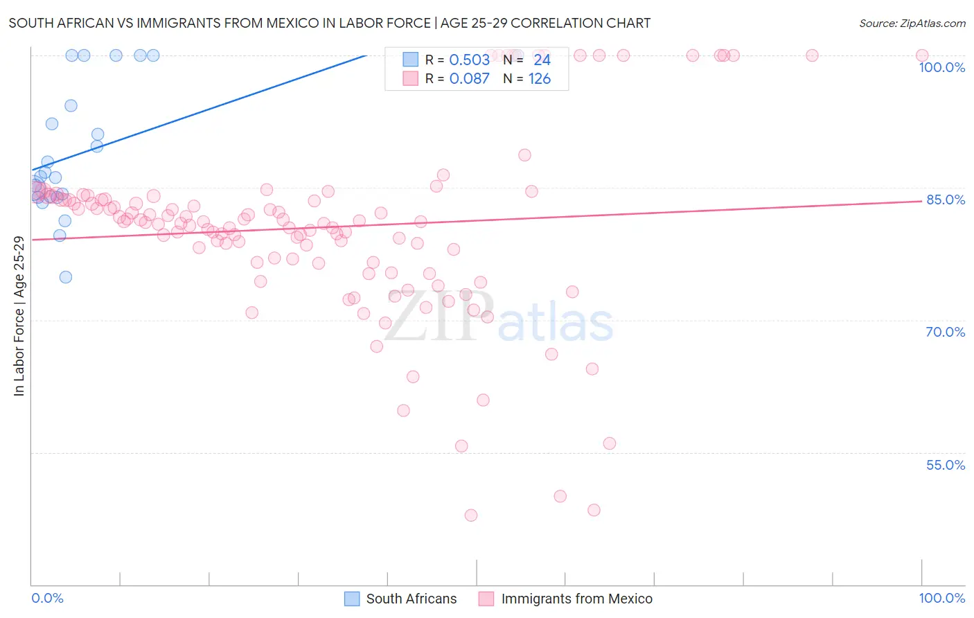 South African vs Immigrants from Mexico In Labor Force | Age 25-29