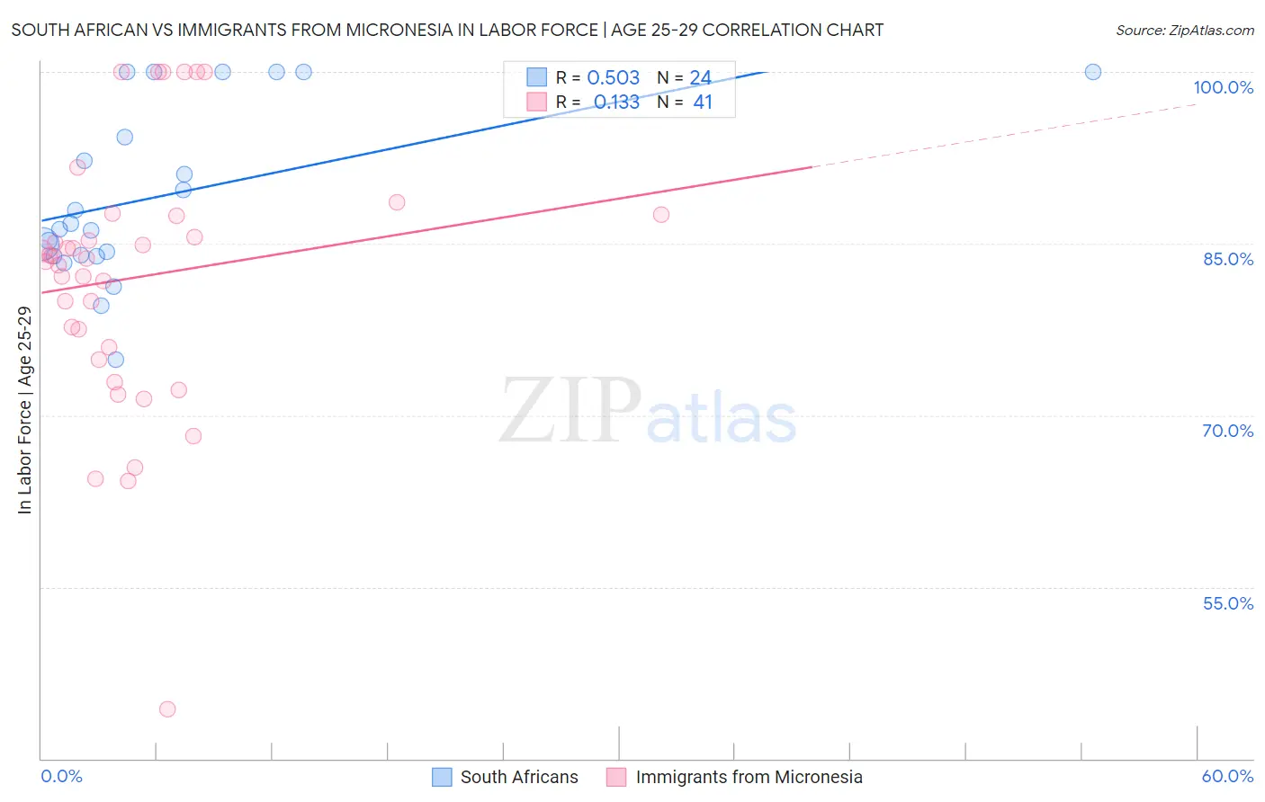 South African vs Immigrants from Micronesia In Labor Force | Age 25-29