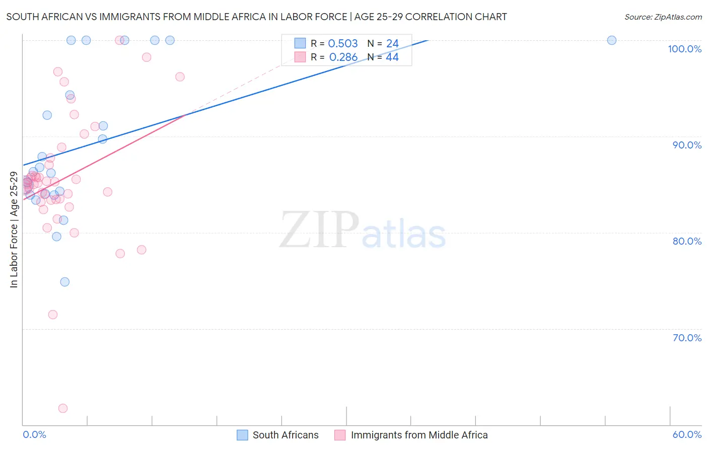 South African vs Immigrants from Middle Africa In Labor Force | Age 25-29