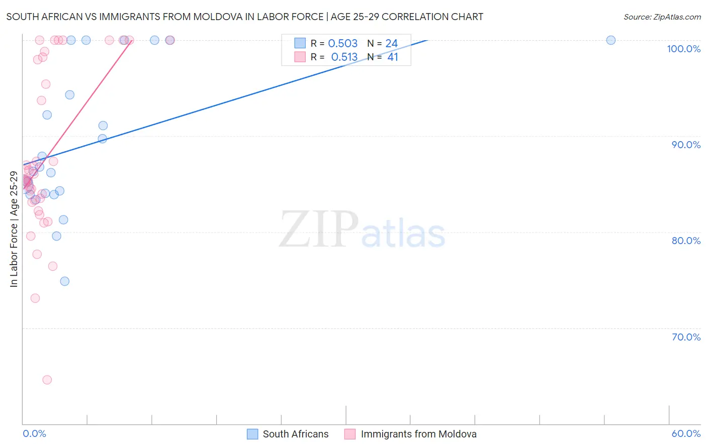 South African vs Immigrants from Moldova In Labor Force | Age 25-29