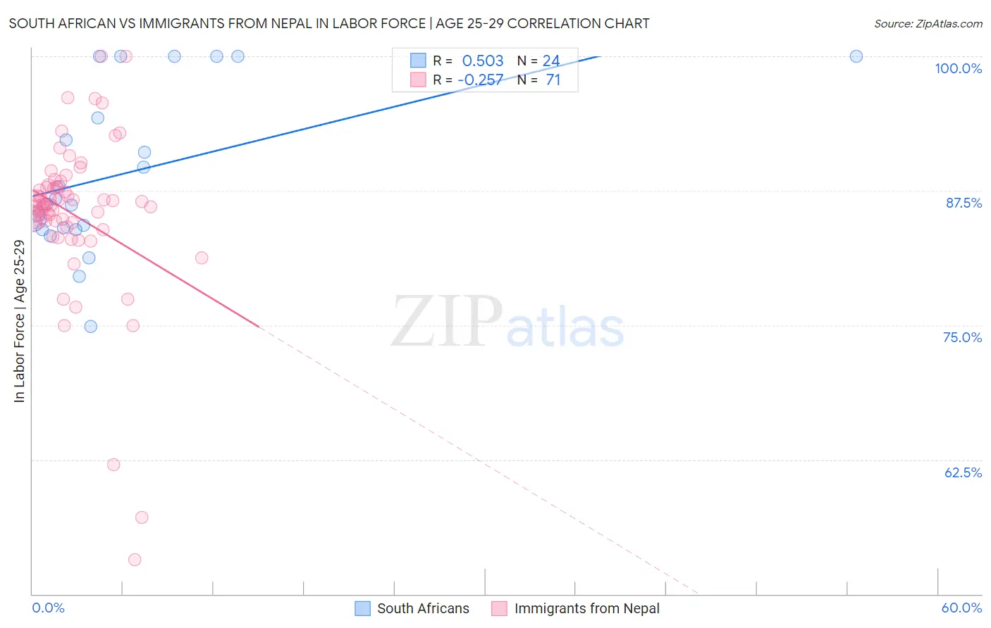 South African vs Immigrants from Nepal In Labor Force | Age 25-29