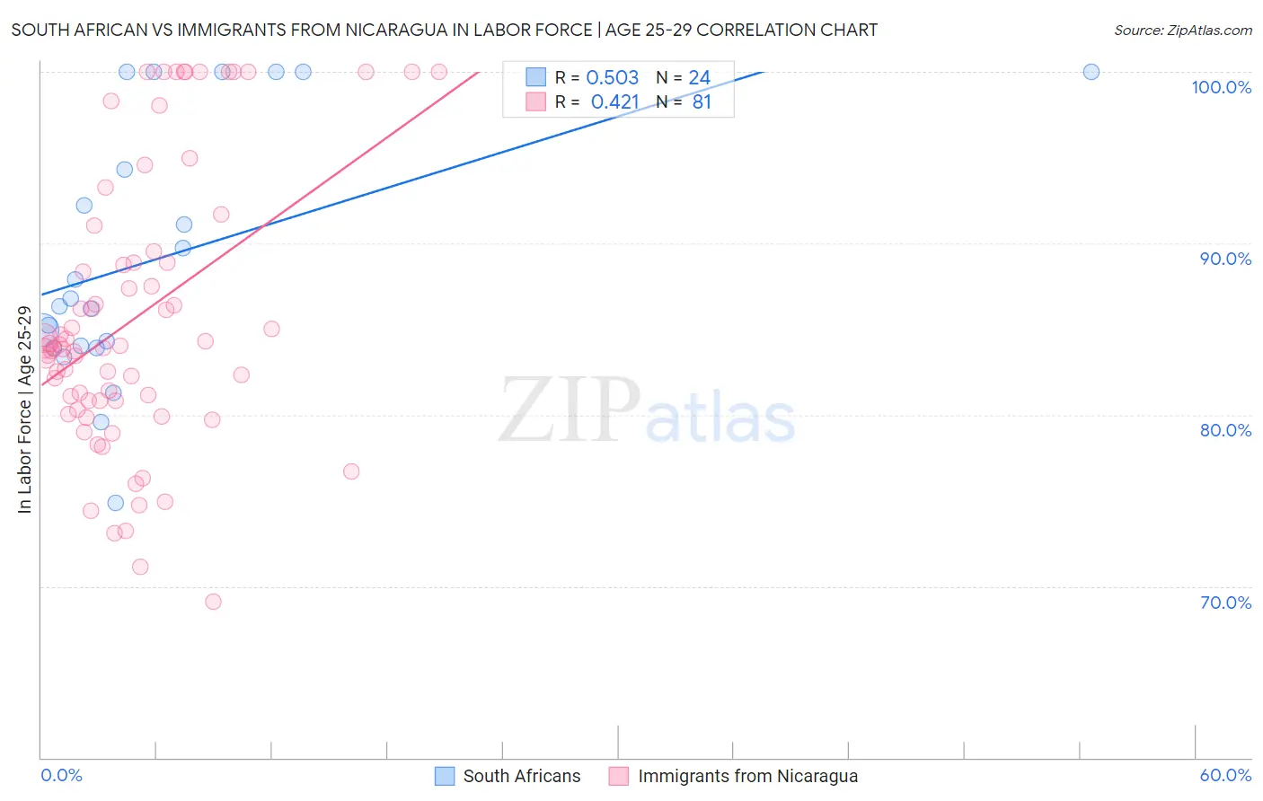 South African vs Immigrants from Nicaragua In Labor Force | Age 25-29