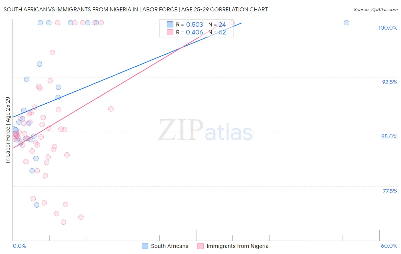 South African vs Immigrants from Nigeria In Labor Force | Age 25-29