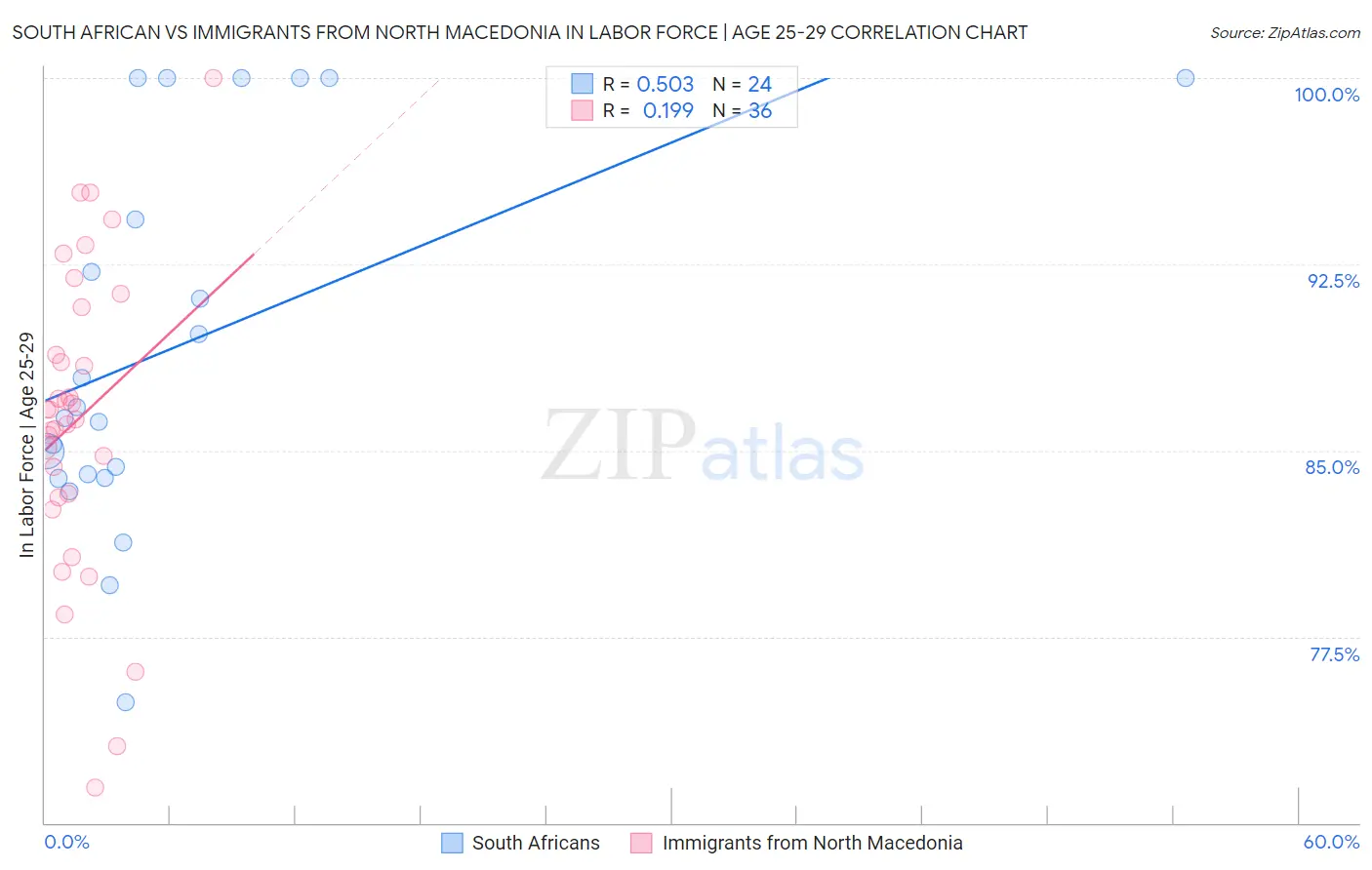South African vs Immigrants from North Macedonia In Labor Force | Age 25-29