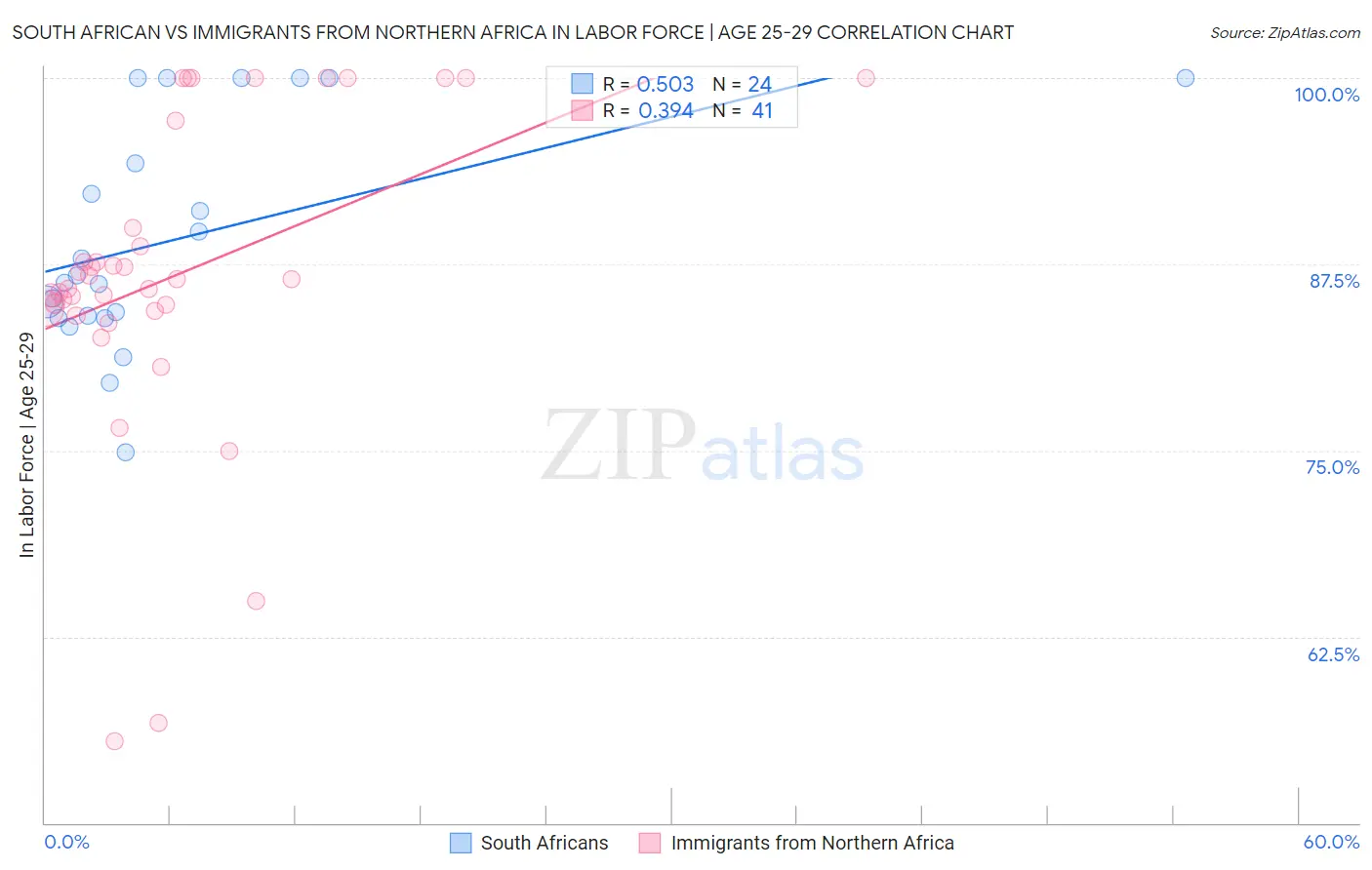 South African vs Immigrants from Northern Africa In Labor Force | Age 25-29