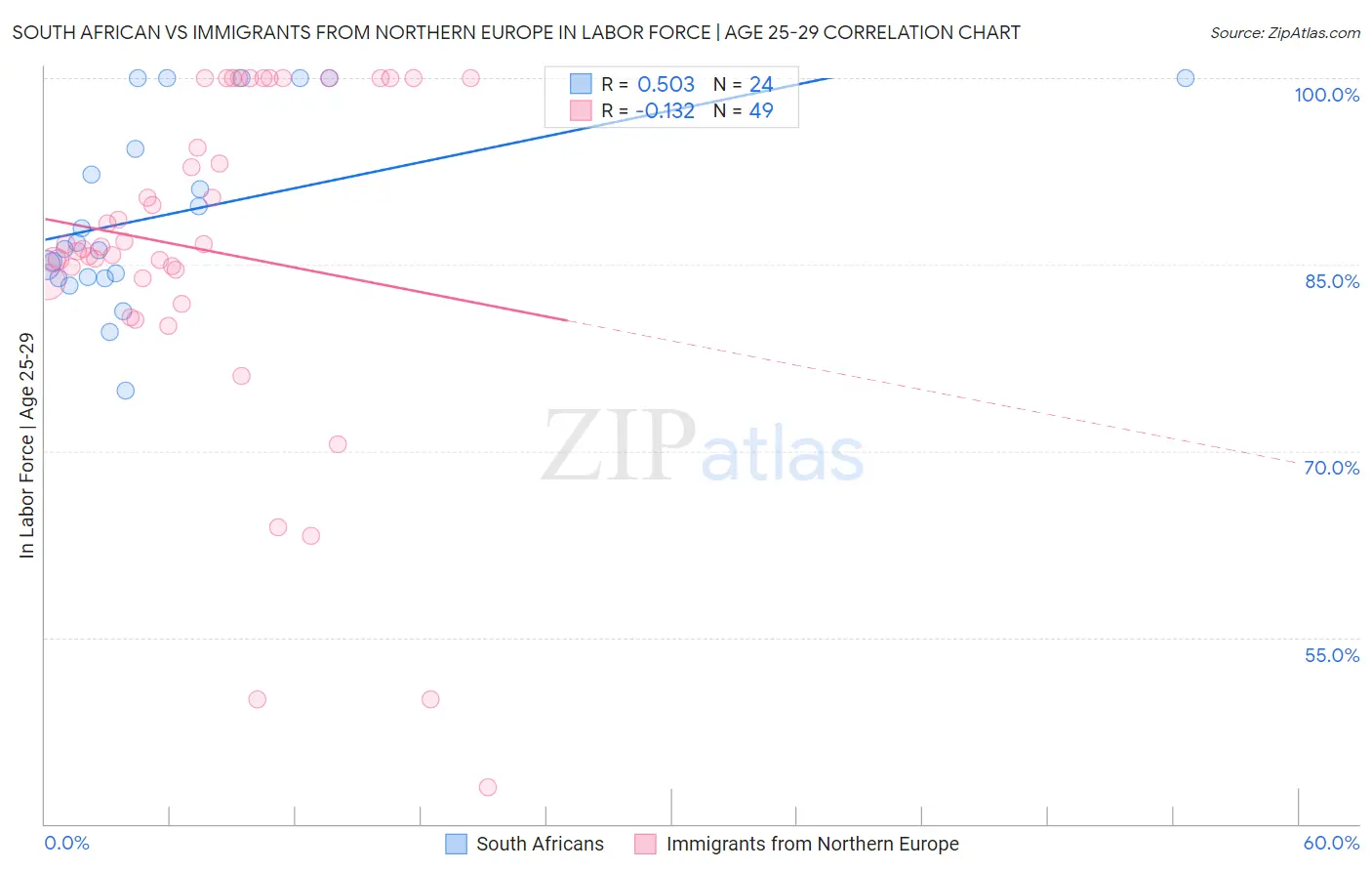 South African vs Immigrants from Northern Europe In Labor Force | Age 25-29