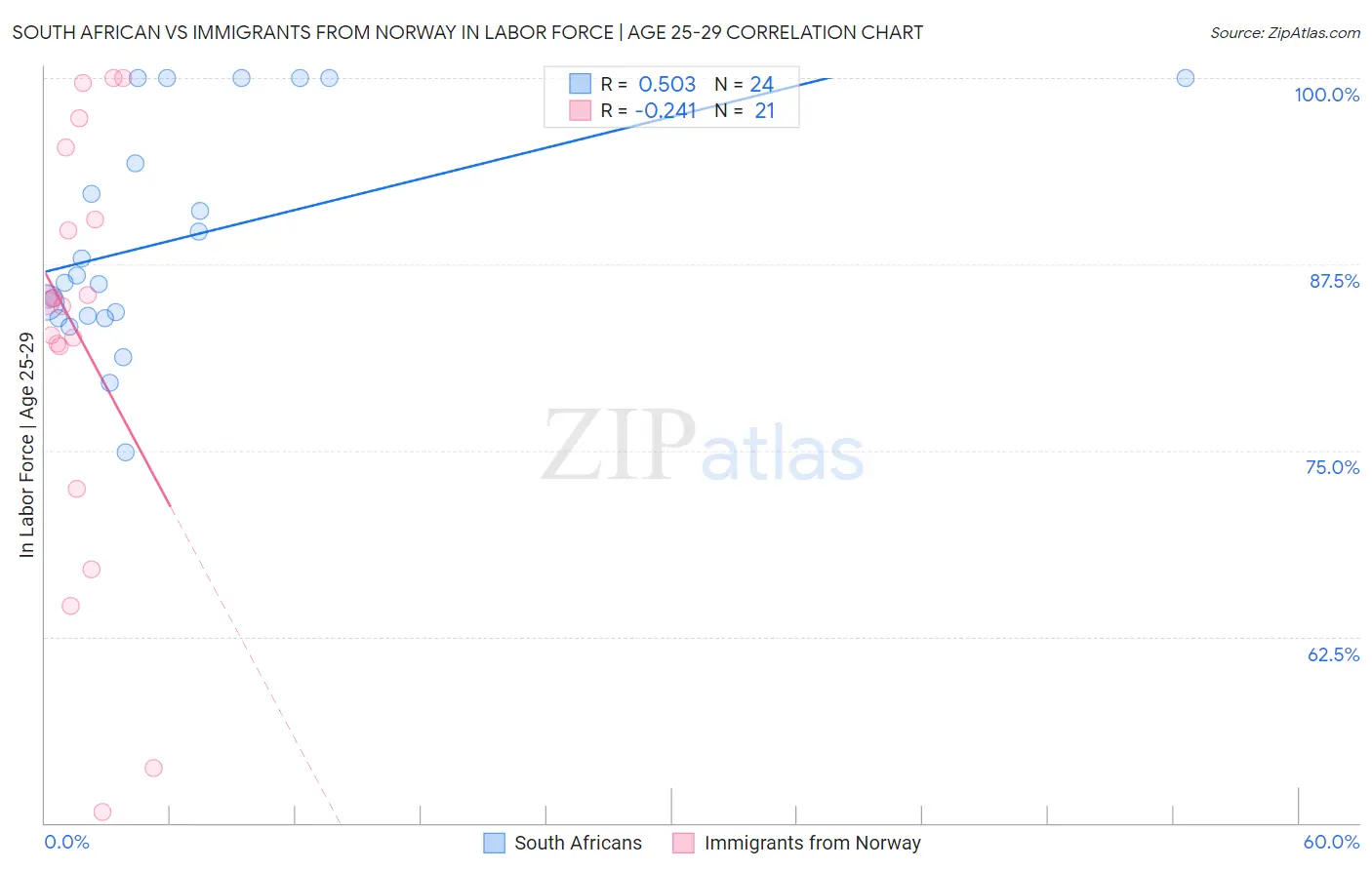 South African vs Immigrants from Norway In Labor Force | Age 25-29