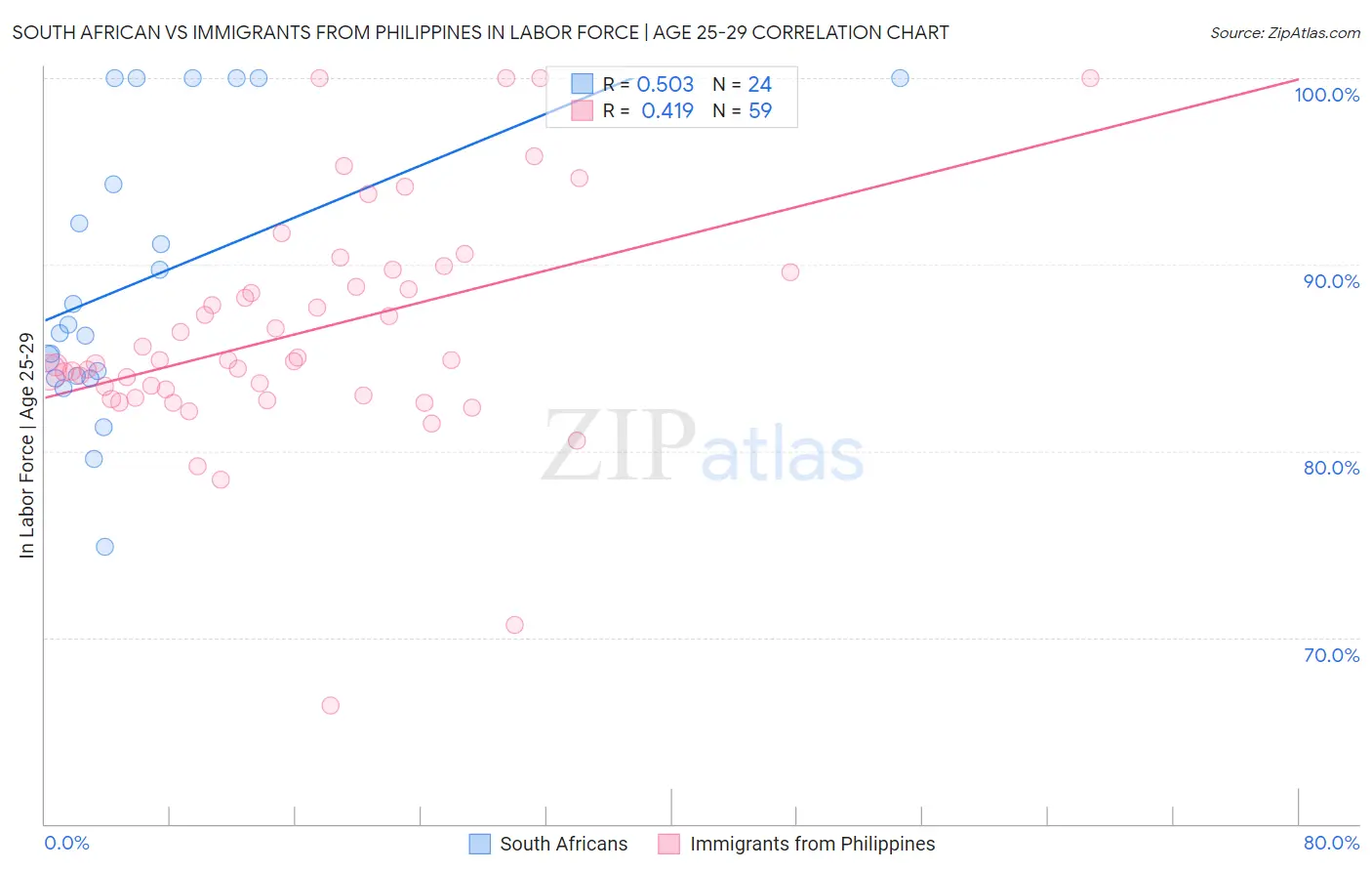 South African vs Immigrants from Philippines In Labor Force | Age 25-29