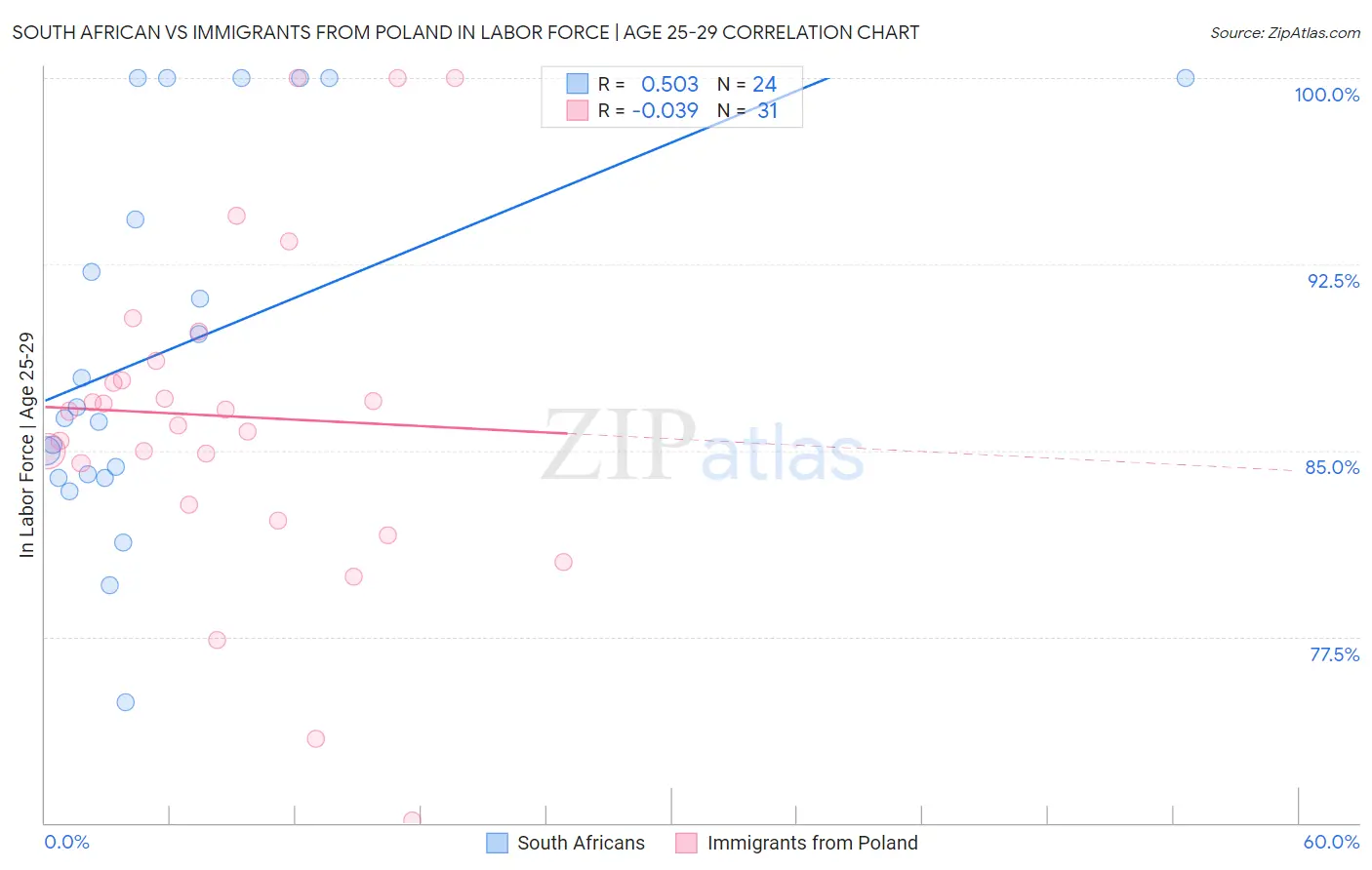 South African vs Immigrants from Poland In Labor Force | Age 25-29