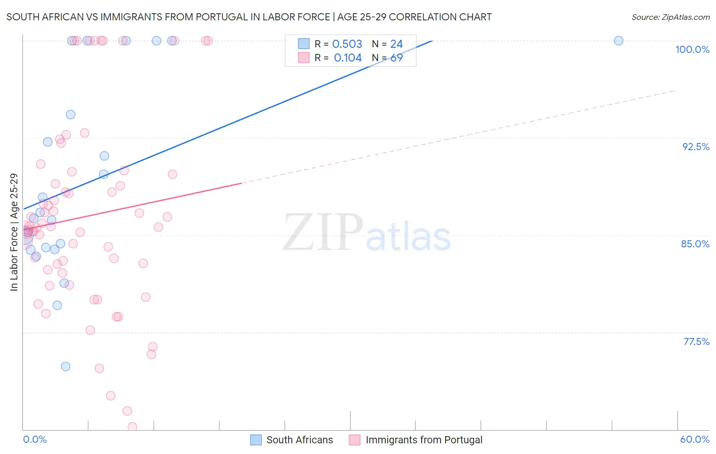 South African vs Immigrants from Portugal In Labor Force | Age 25-29