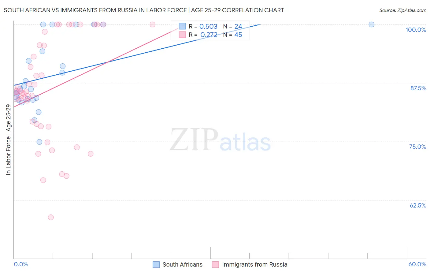 South African vs Immigrants from Russia In Labor Force | Age 25-29