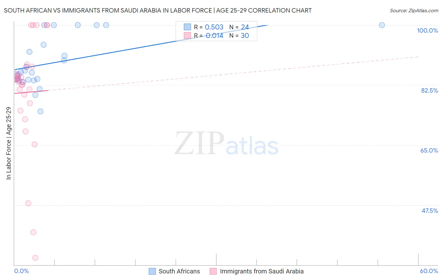 South African vs Immigrants from Saudi Arabia In Labor Force | Age 25-29