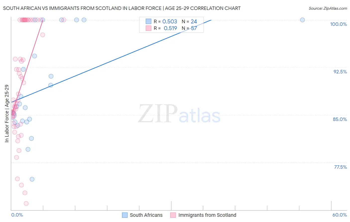 South African vs Immigrants from Scotland In Labor Force | Age 25-29