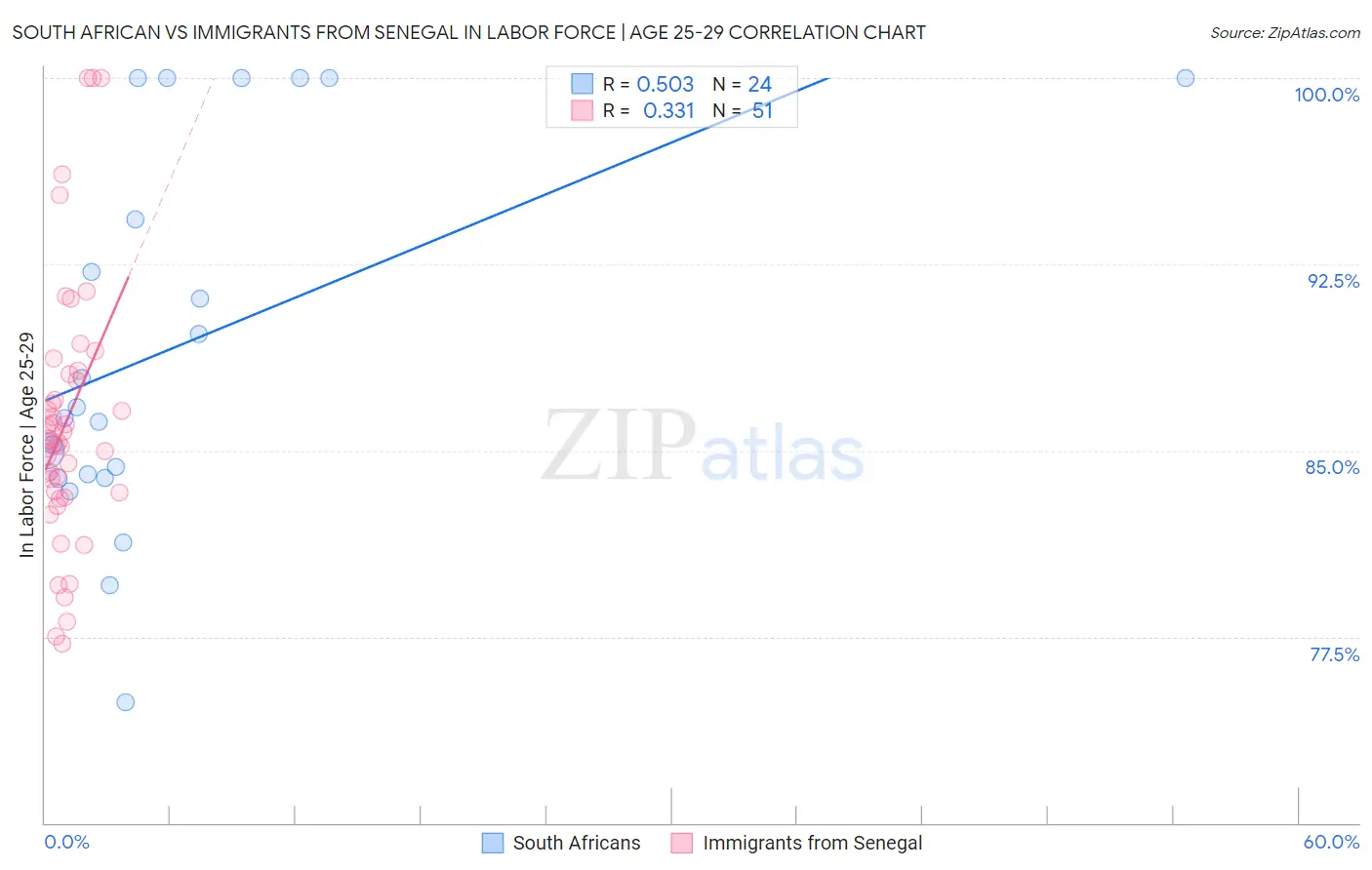 South African vs Immigrants from Senegal In Labor Force | Age 25-29