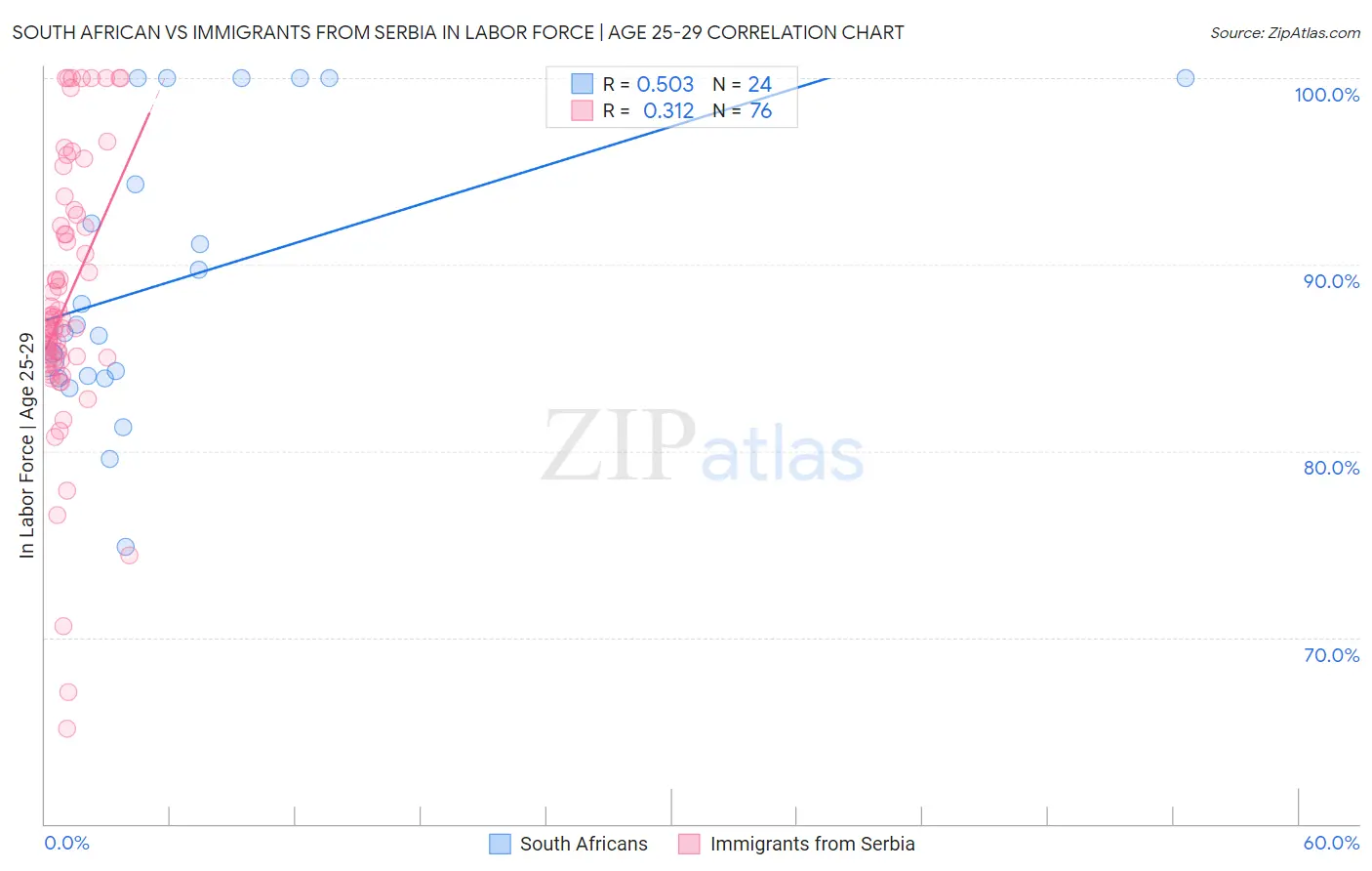 South African vs Immigrants from Serbia In Labor Force | Age 25-29