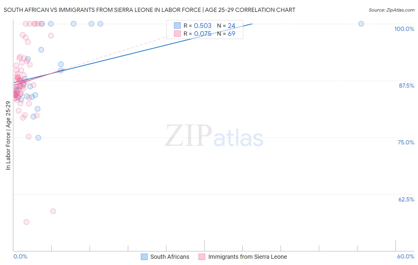South African vs Immigrants from Sierra Leone In Labor Force | Age 25-29
