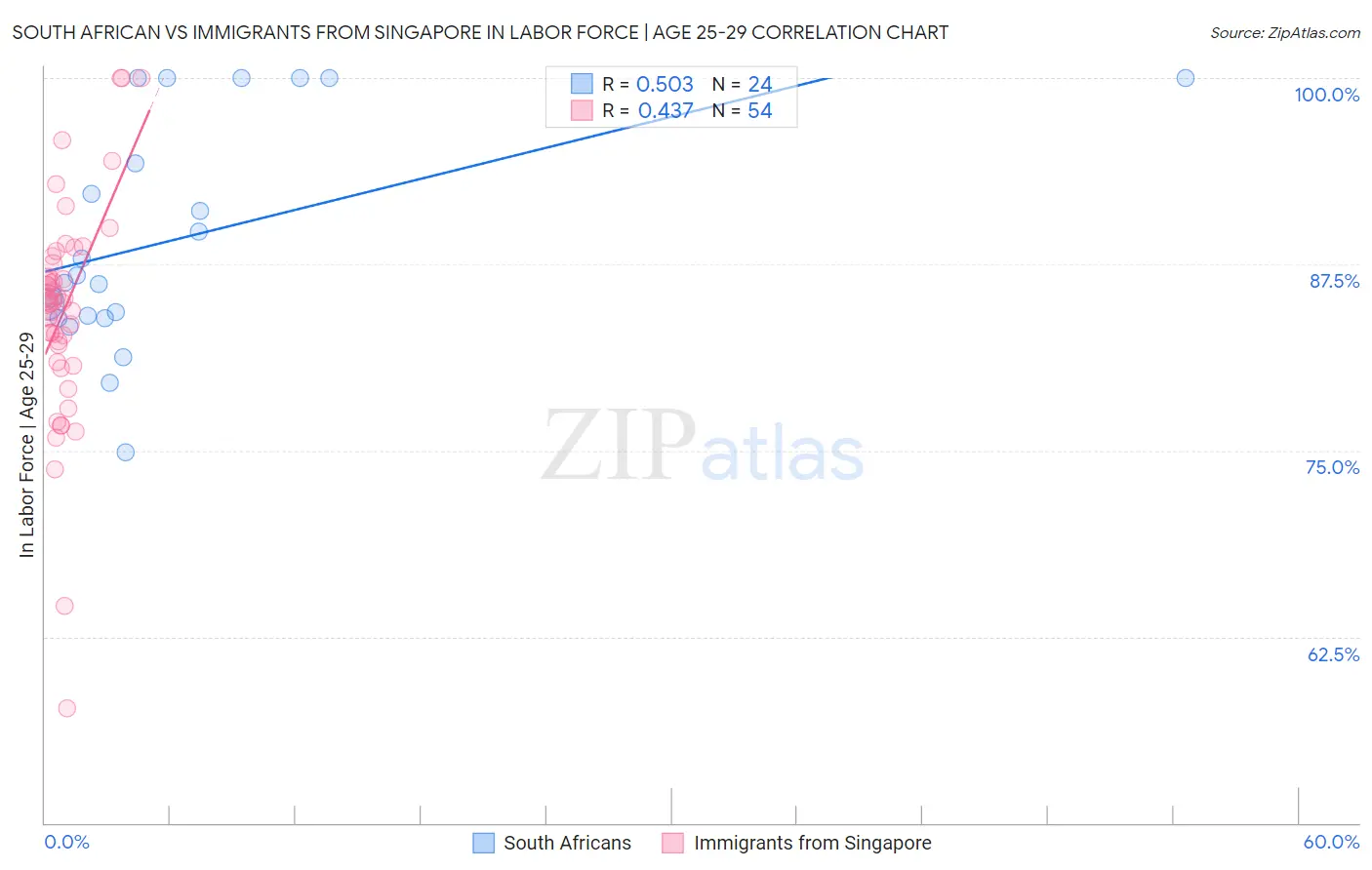South African vs Immigrants from Singapore In Labor Force | Age 25-29