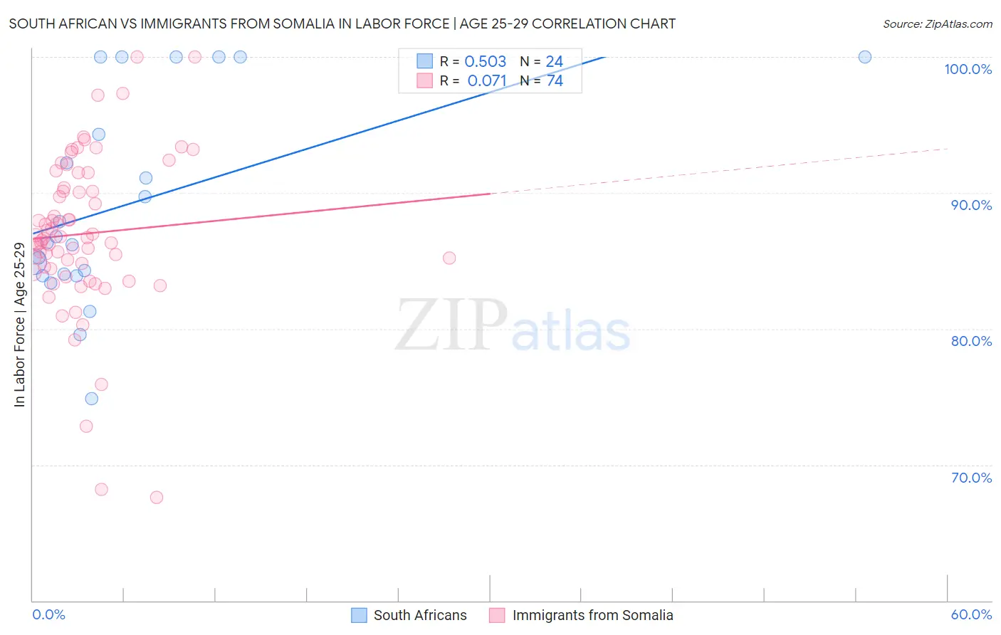South African vs Immigrants from Somalia In Labor Force | Age 25-29