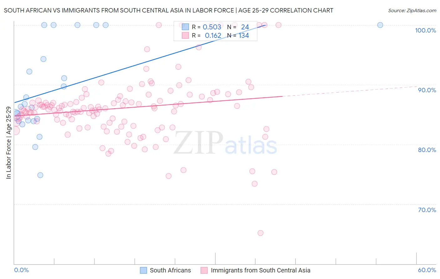 South African vs Immigrants from South Central Asia In Labor Force | Age 25-29