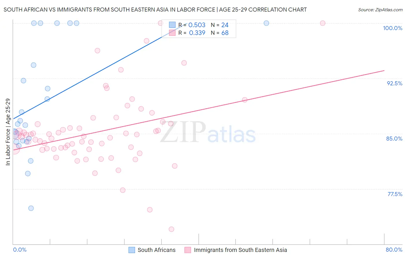 South African vs Immigrants from South Eastern Asia In Labor Force | Age 25-29