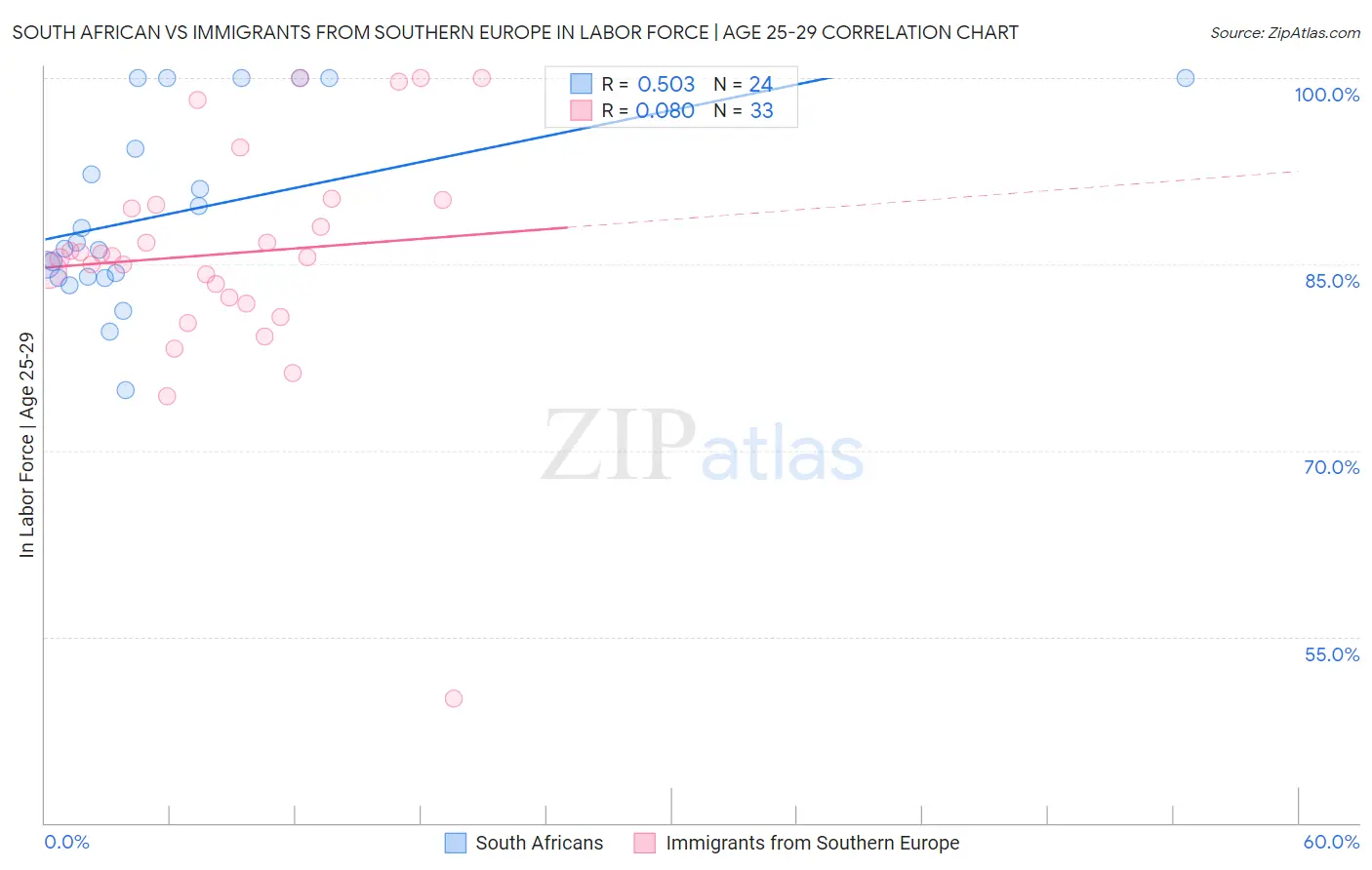 South African vs Immigrants from Southern Europe In Labor Force | Age 25-29