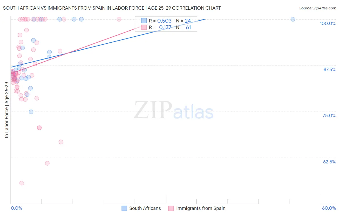 South African vs Immigrants from Spain In Labor Force | Age 25-29
