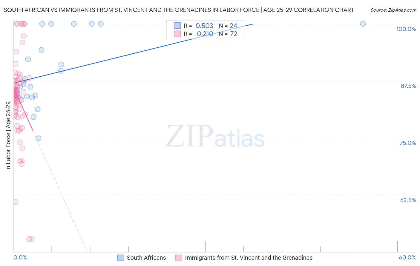 South African vs Immigrants from St. Vincent and the Grenadines In Labor Force | Age 25-29