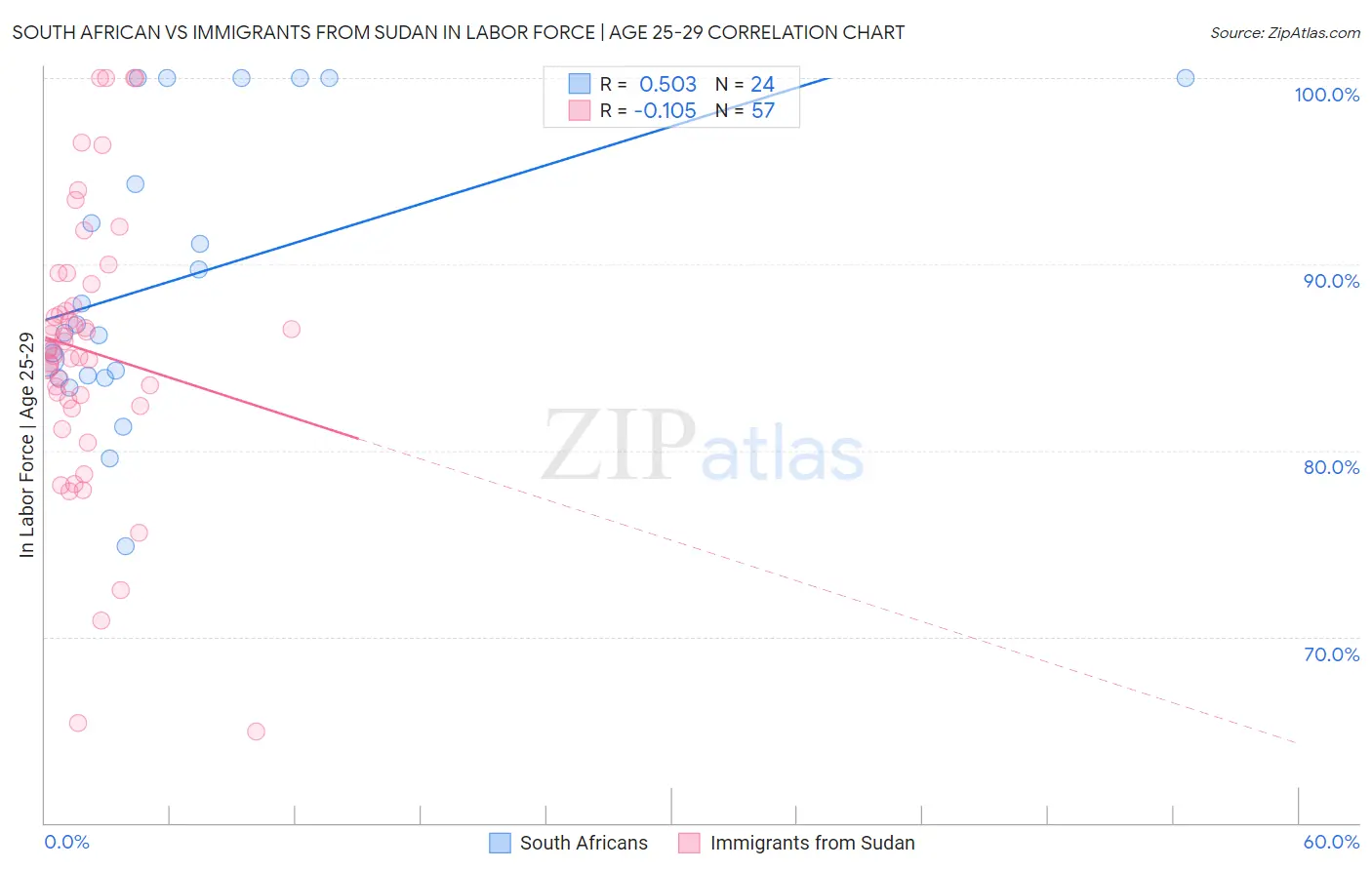 South African vs Immigrants from Sudan In Labor Force | Age 25-29