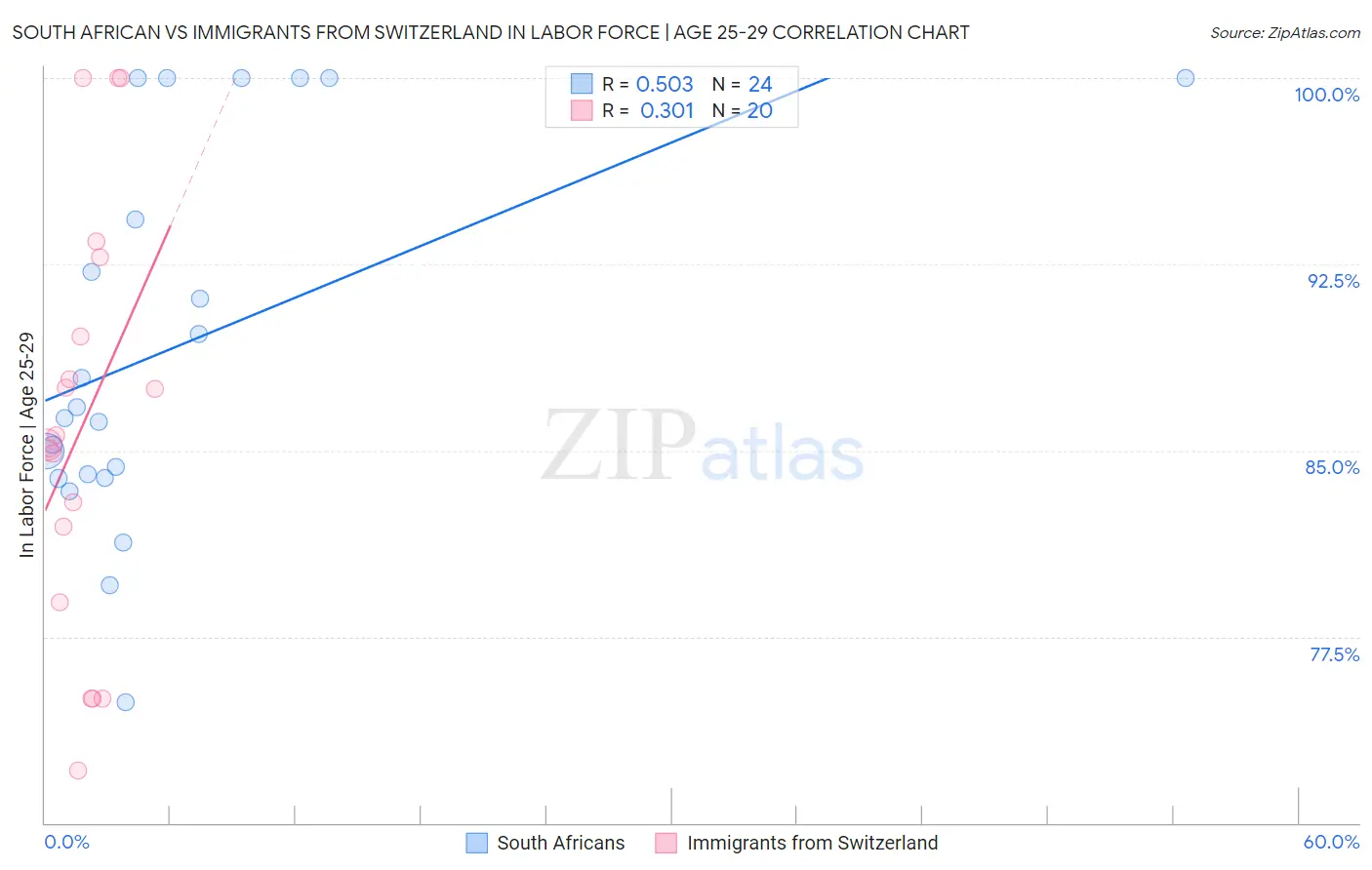 South African vs Immigrants from Switzerland In Labor Force | Age 25-29