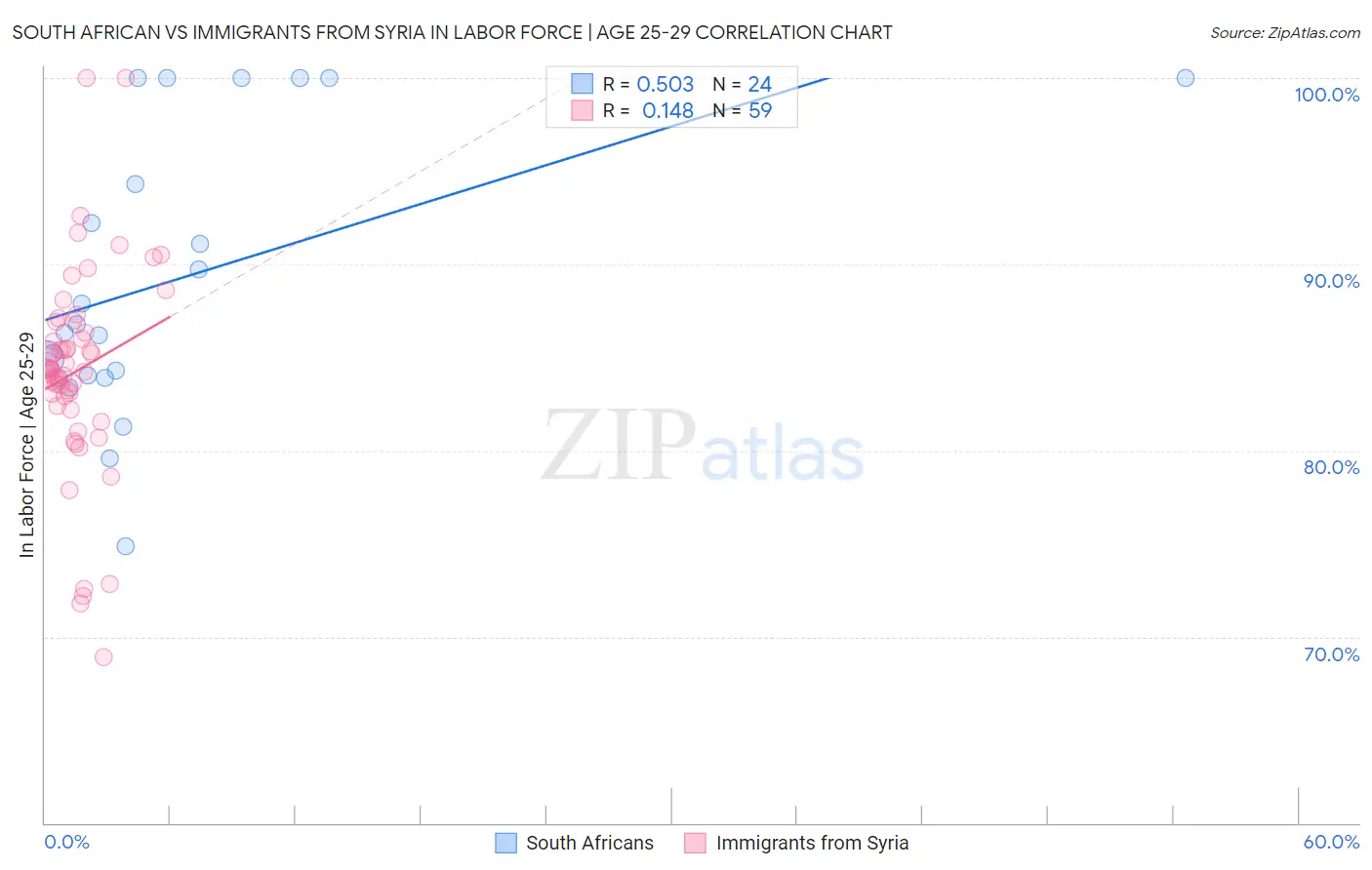 South African vs Immigrants from Syria In Labor Force | Age 25-29