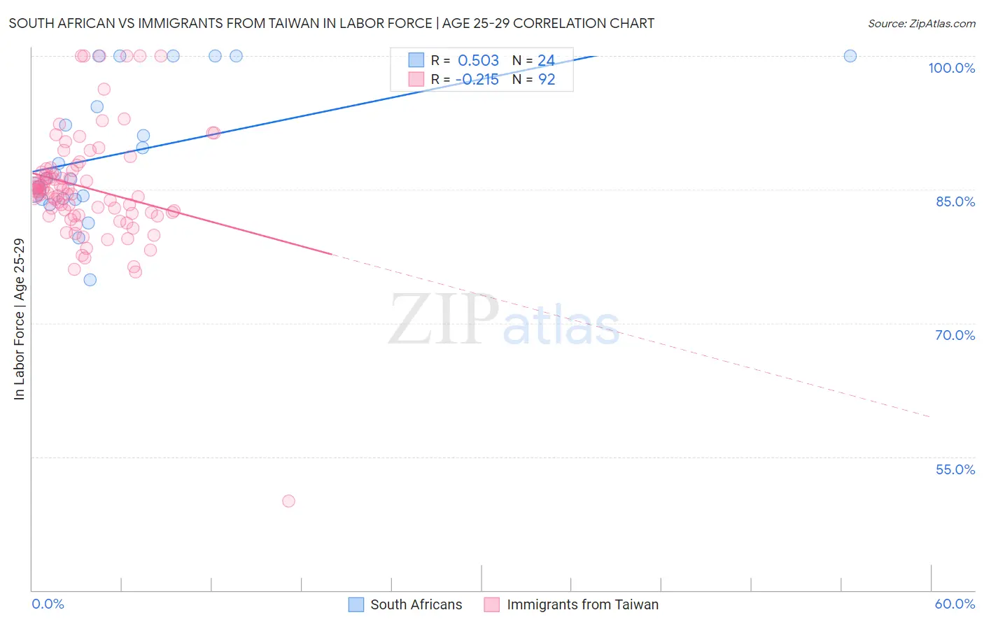 South African vs Immigrants from Taiwan In Labor Force | Age 25-29