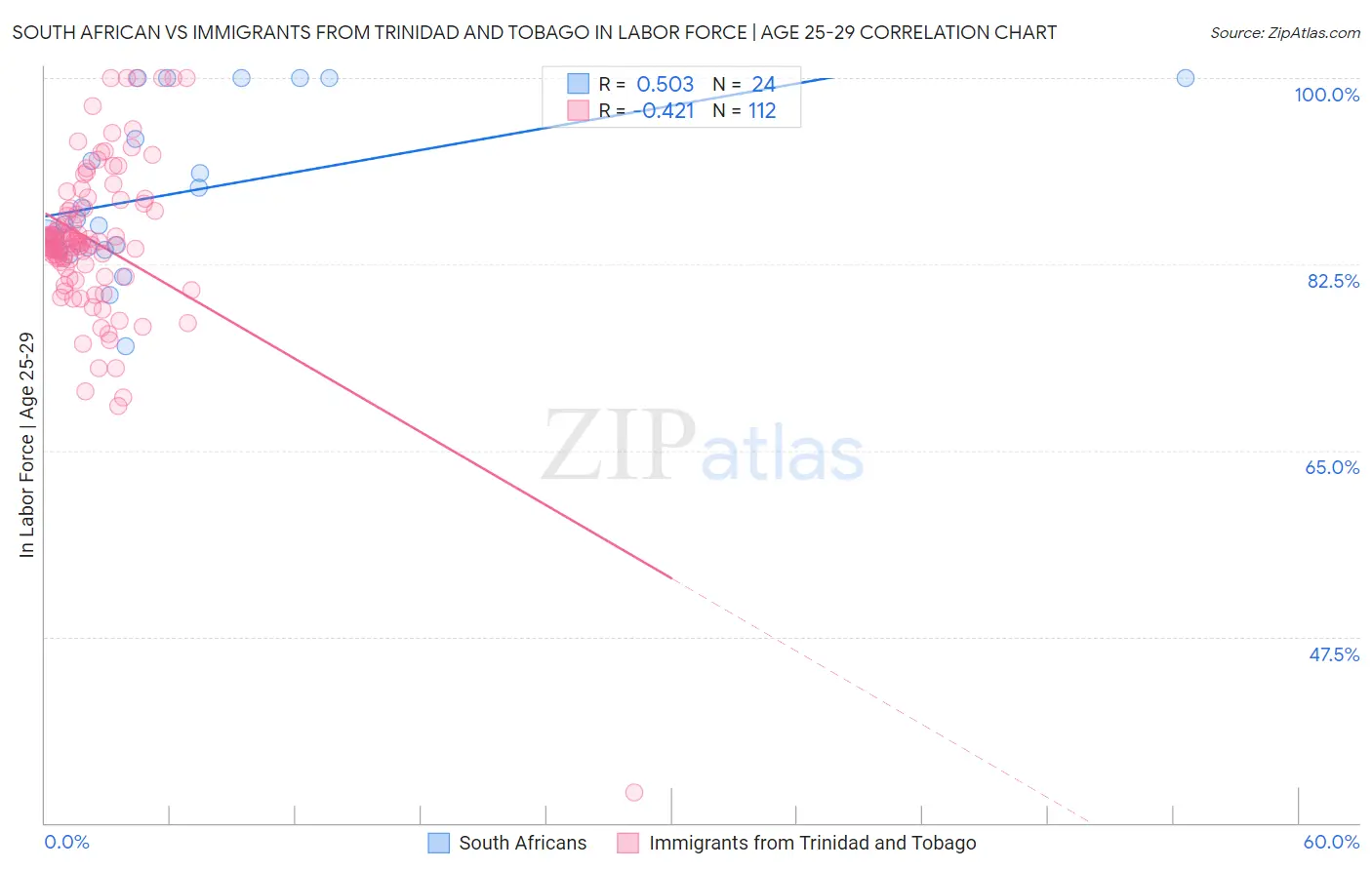 South African vs Immigrants from Trinidad and Tobago In Labor Force | Age 25-29
