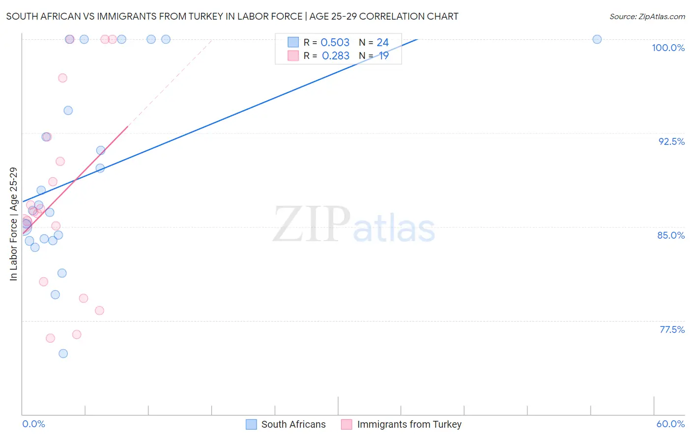 South African vs Immigrants from Turkey In Labor Force | Age 25-29