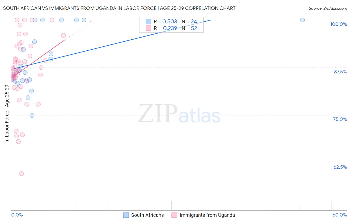 South African vs Immigrants from Uganda In Labor Force | Age 25-29