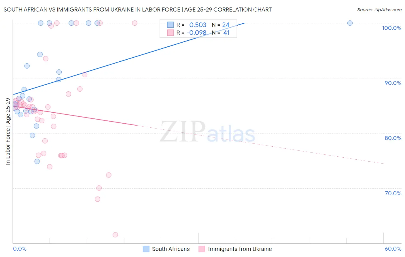 South African vs Immigrants from Ukraine In Labor Force | Age 25-29