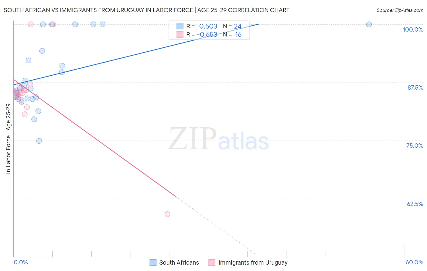 South African vs Immigrants from Uruguay In Labor Force | Age 25-29