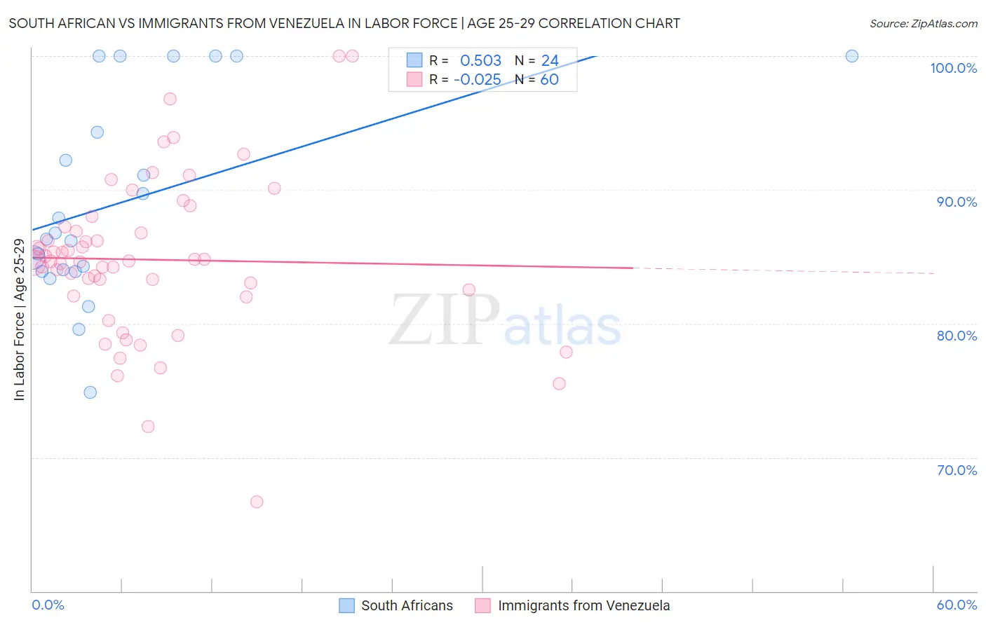 South African vs Immigrants from Venezuela In Labor Force | Age 25-29