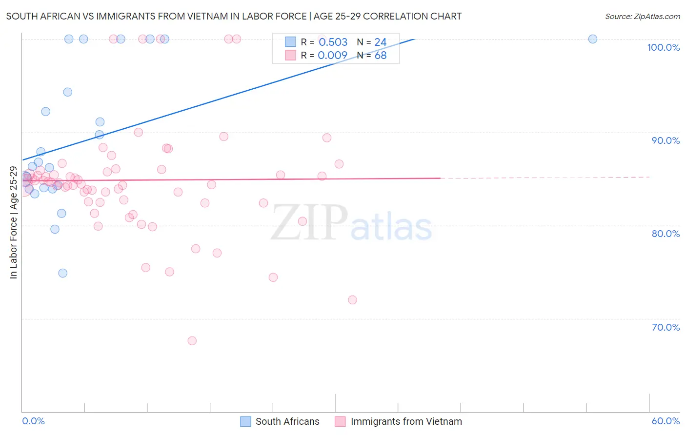 South African vs Immigrants from Vietnam In Labor Force | Age 25-29