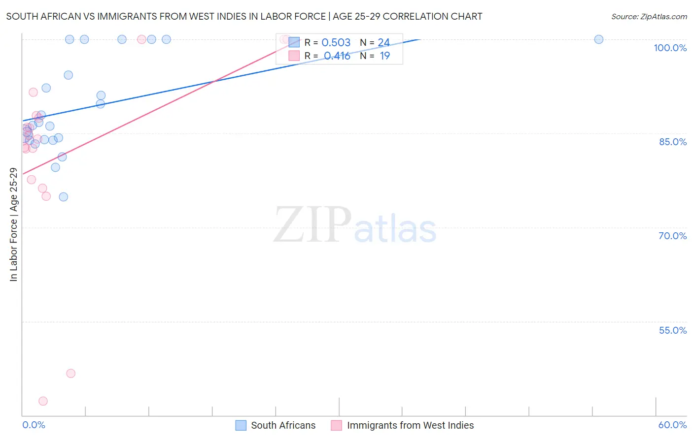 South African vs Immigrants from West Indies In Labor Force | Age 25-29