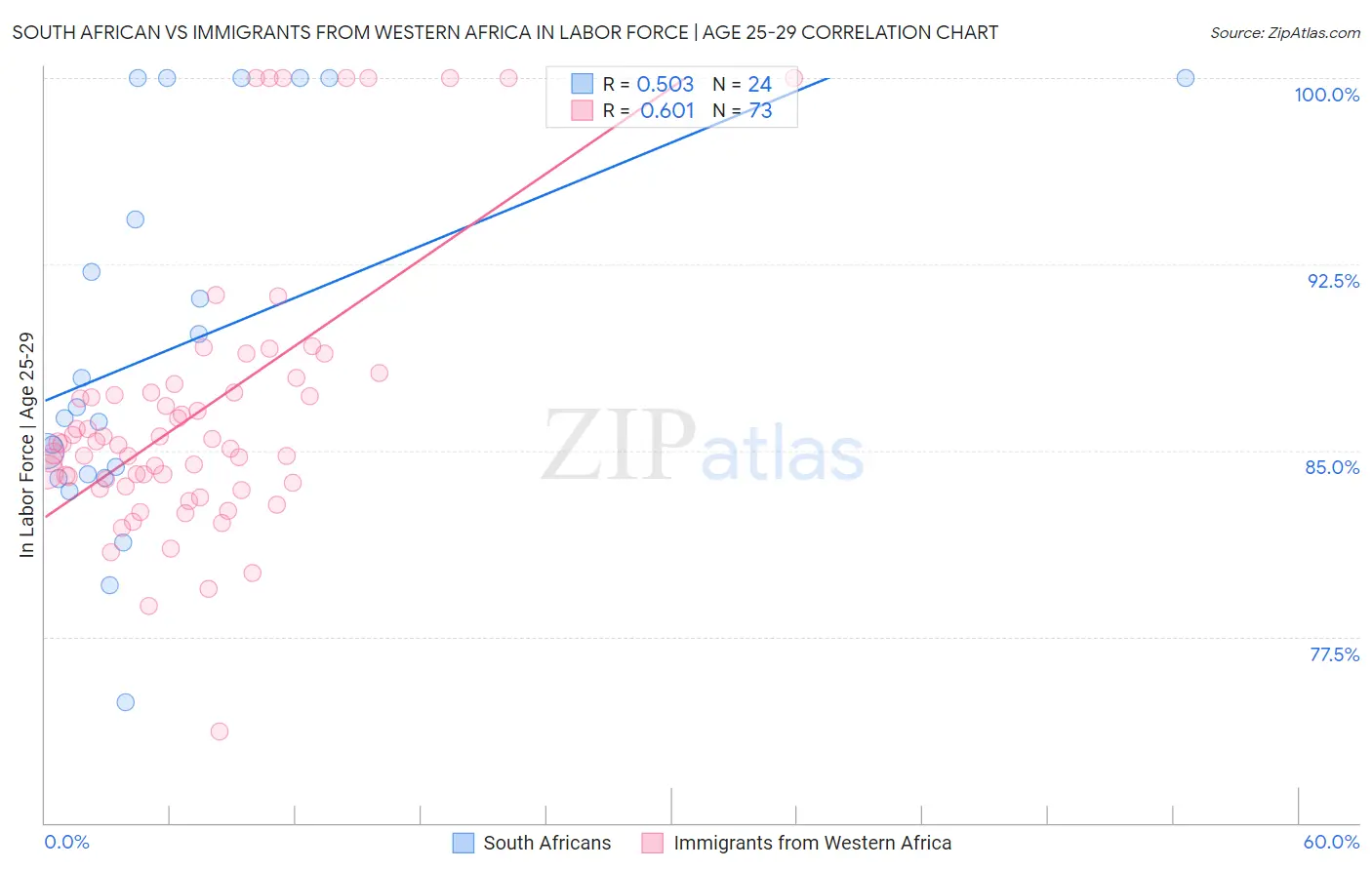 South African vs Immigrants from Western Africa In Labor Force | Age 25-29