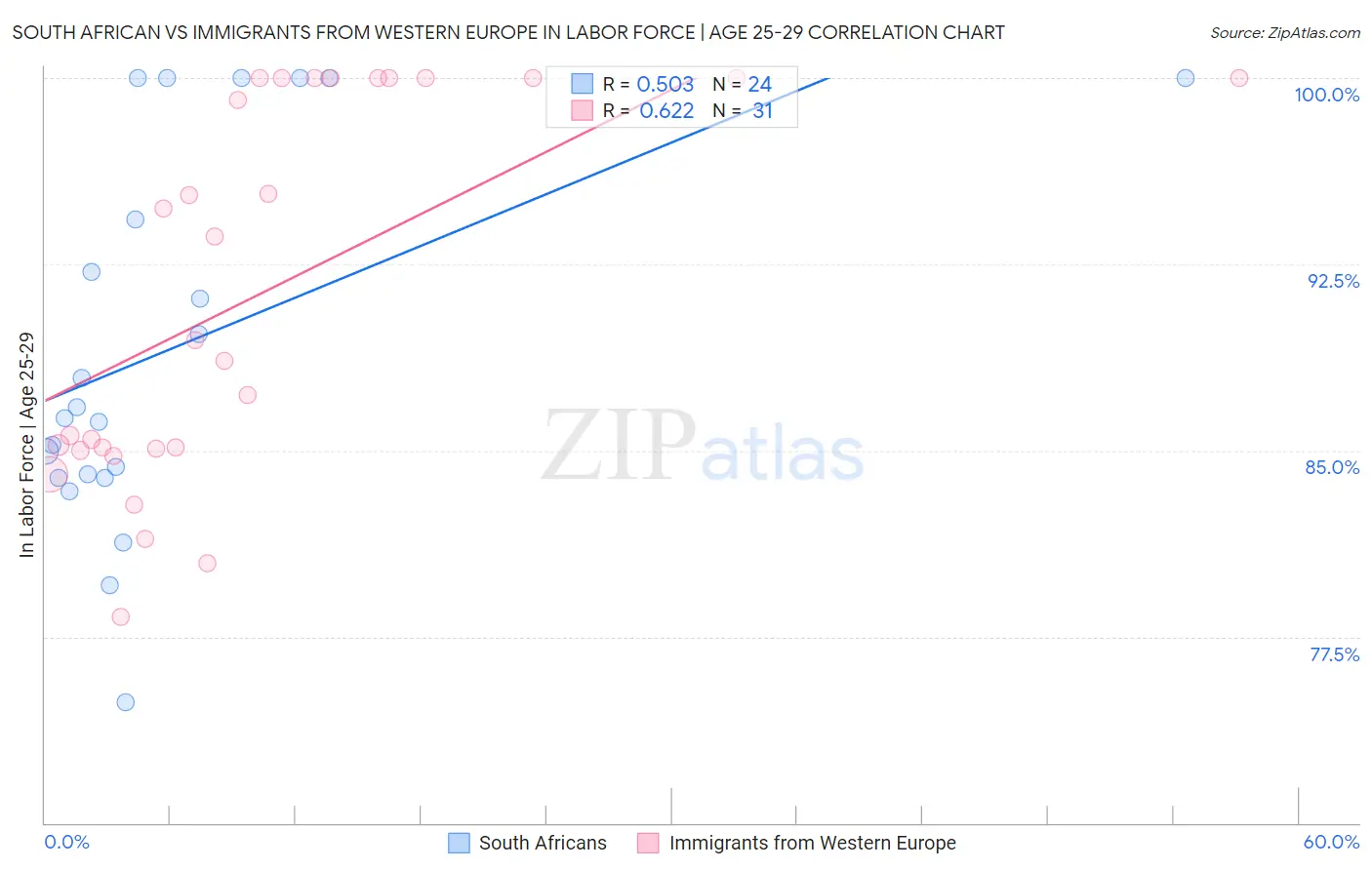 South African vs Immigrants from Western Europe In Labor Force | Age 25-29