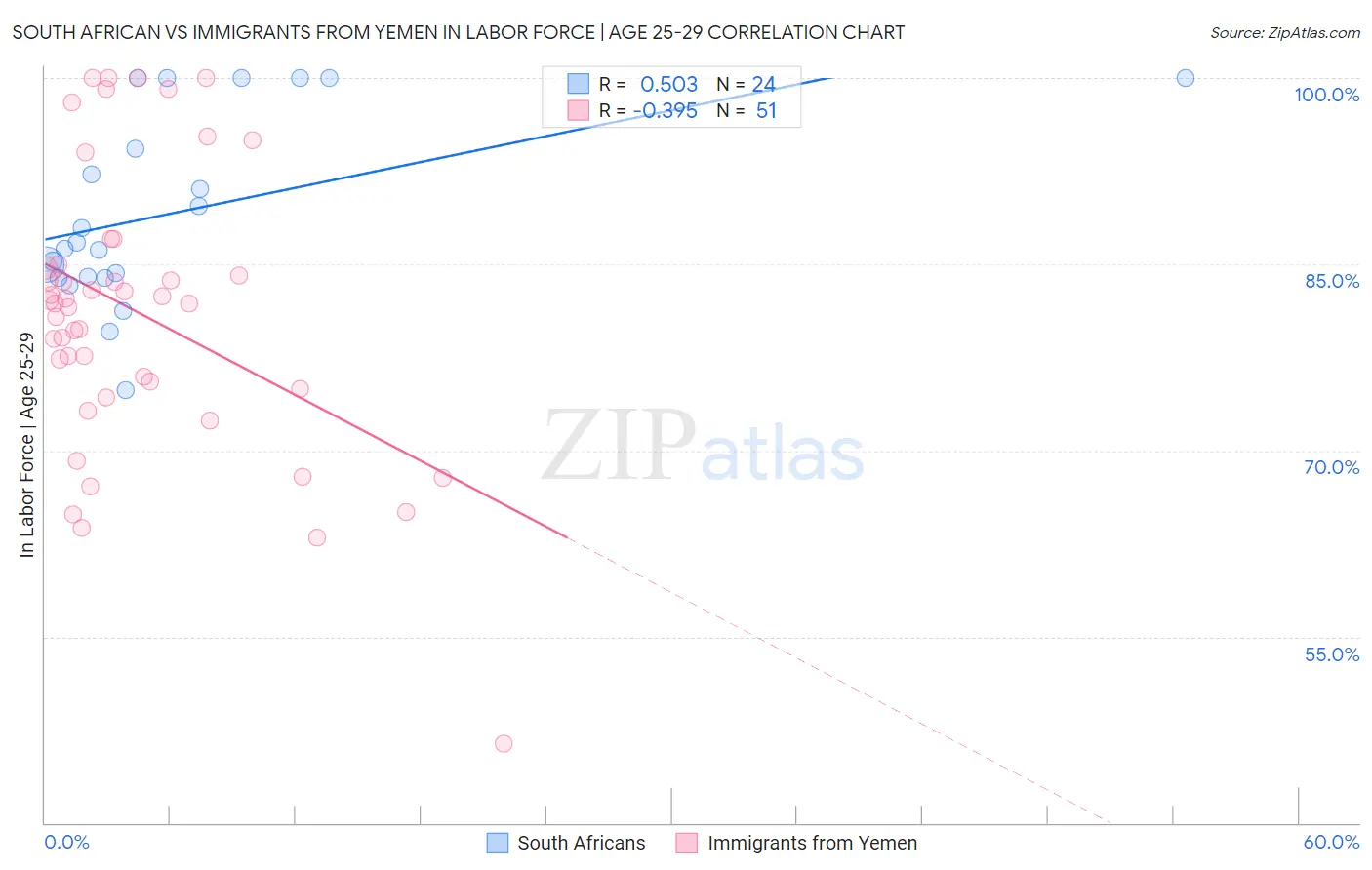 South African vs Immigrants from Yemen In Labor Force | Age 25-29