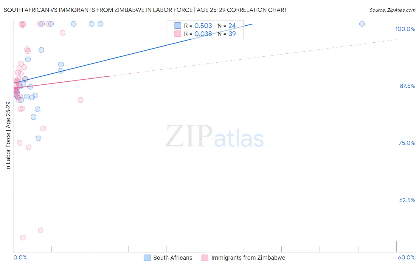 South African vs Immigrants from Zimbabwe In Labor Force | Age 25-29