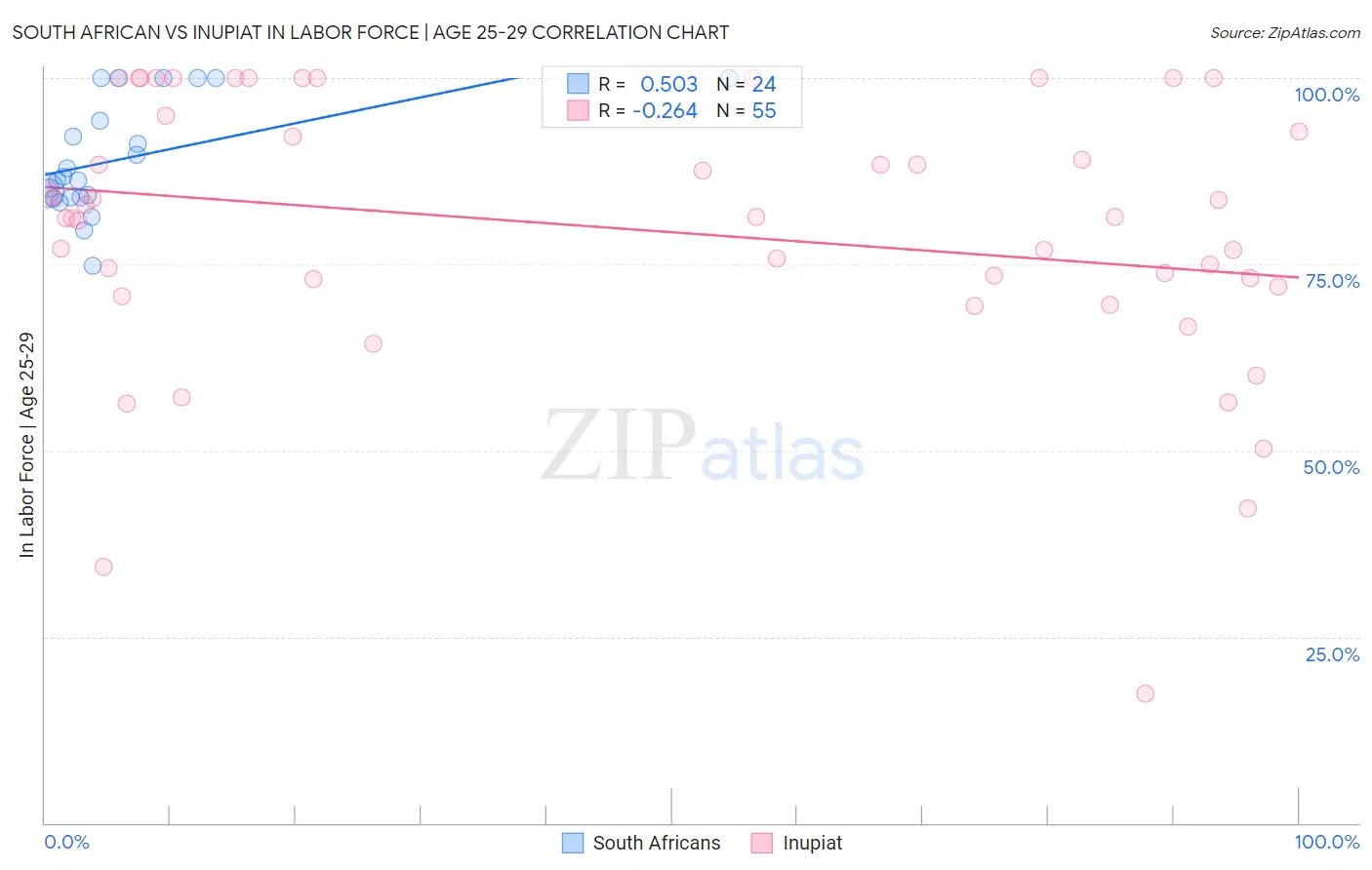 South African vs Inupiat In Labor Force | Age 25-29