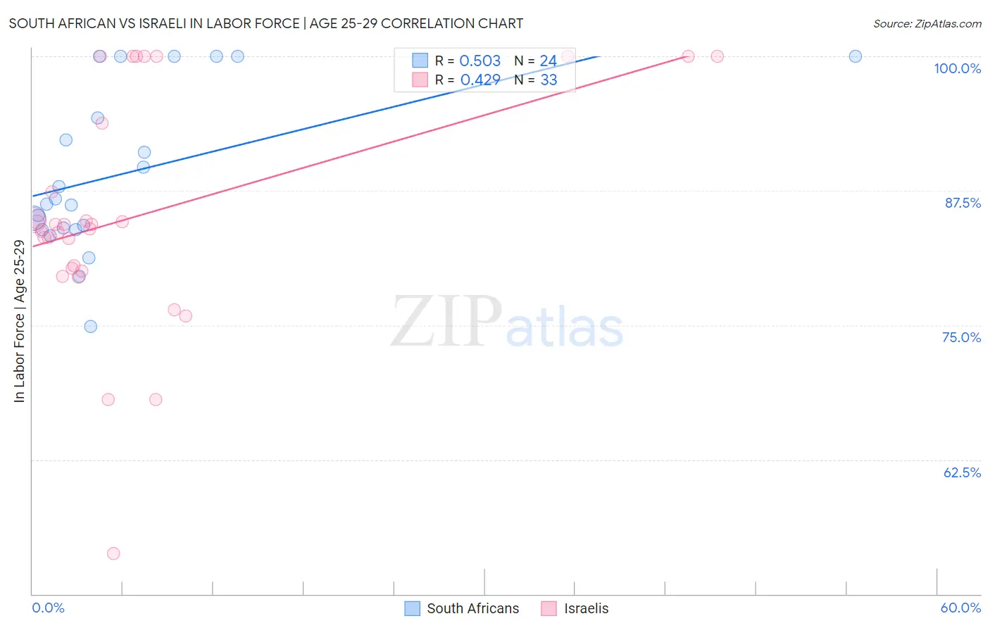 South African vs Israeli In Labor Force | Age 25-29