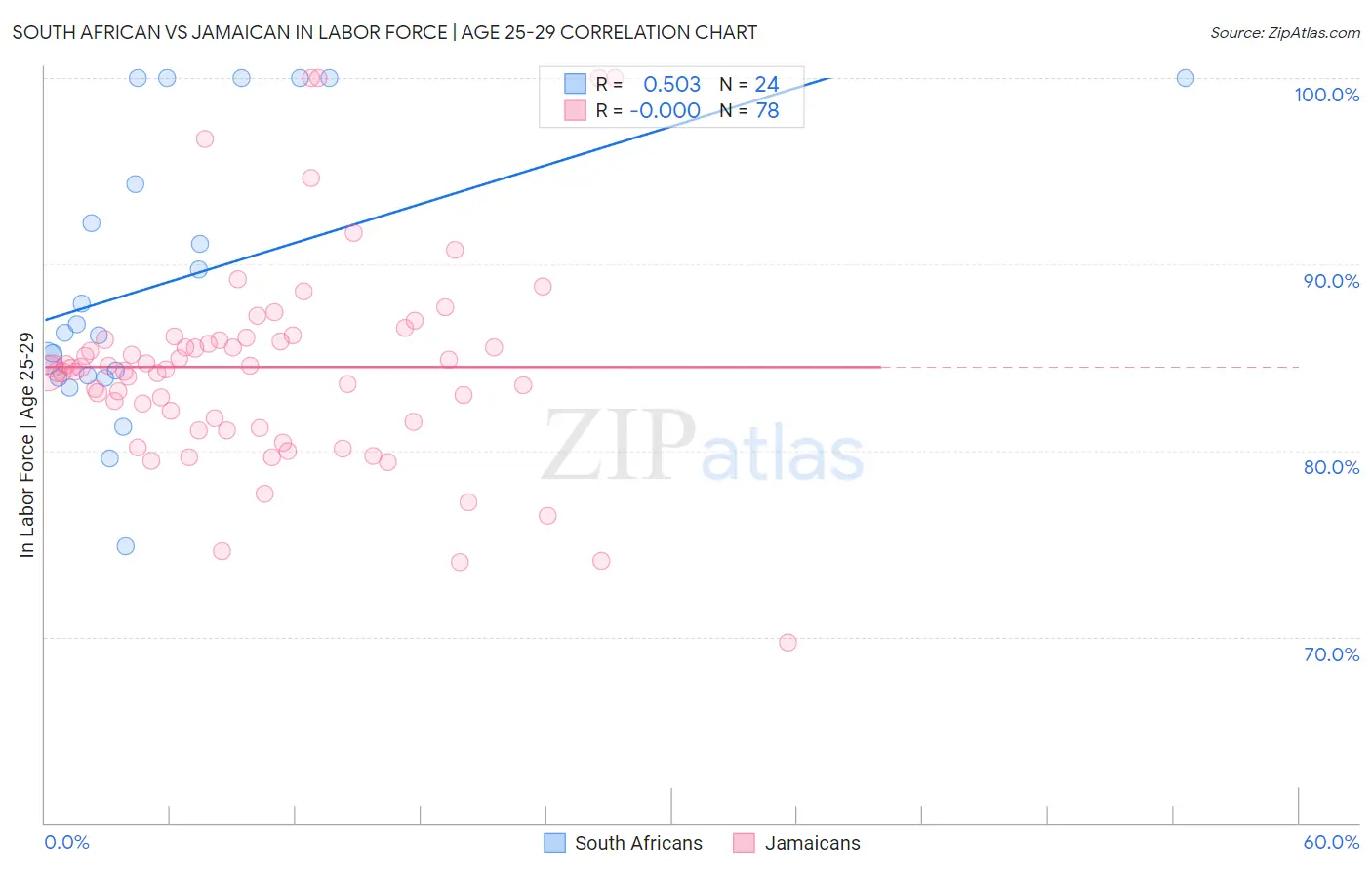 South African vs Jamaican In Labor Force | Age 25-29